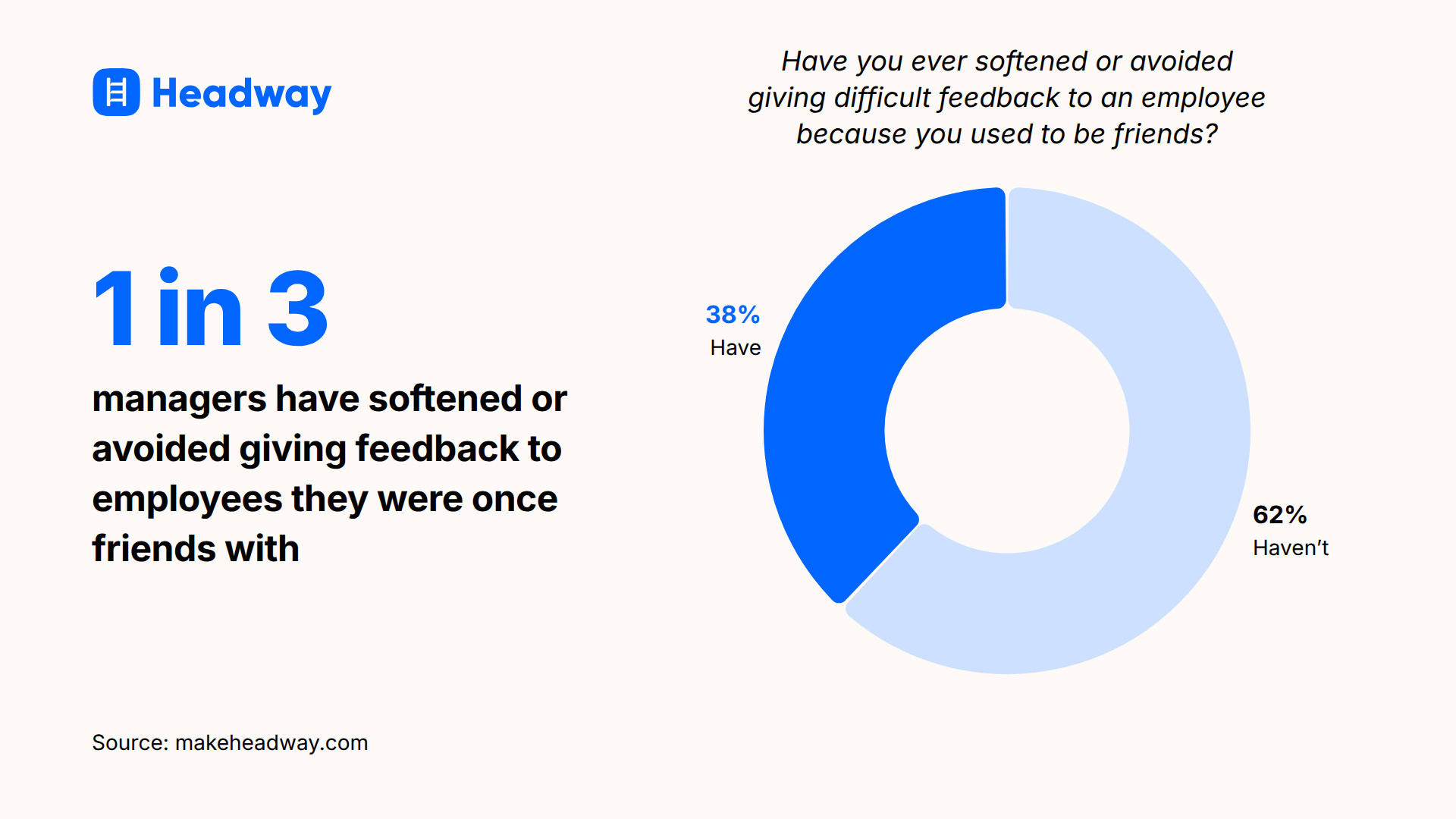 1 in 3 managers have softened or avoided giving feedback to employees they were once friends with