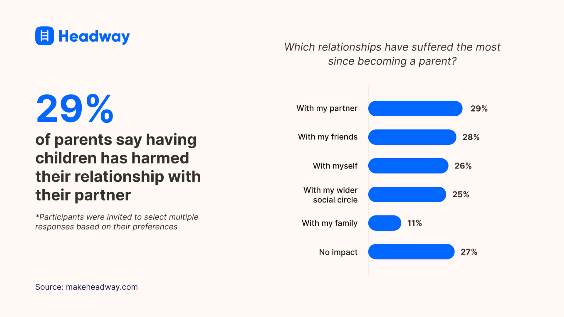 29% of parents say having children has harmed their relationship with their partner