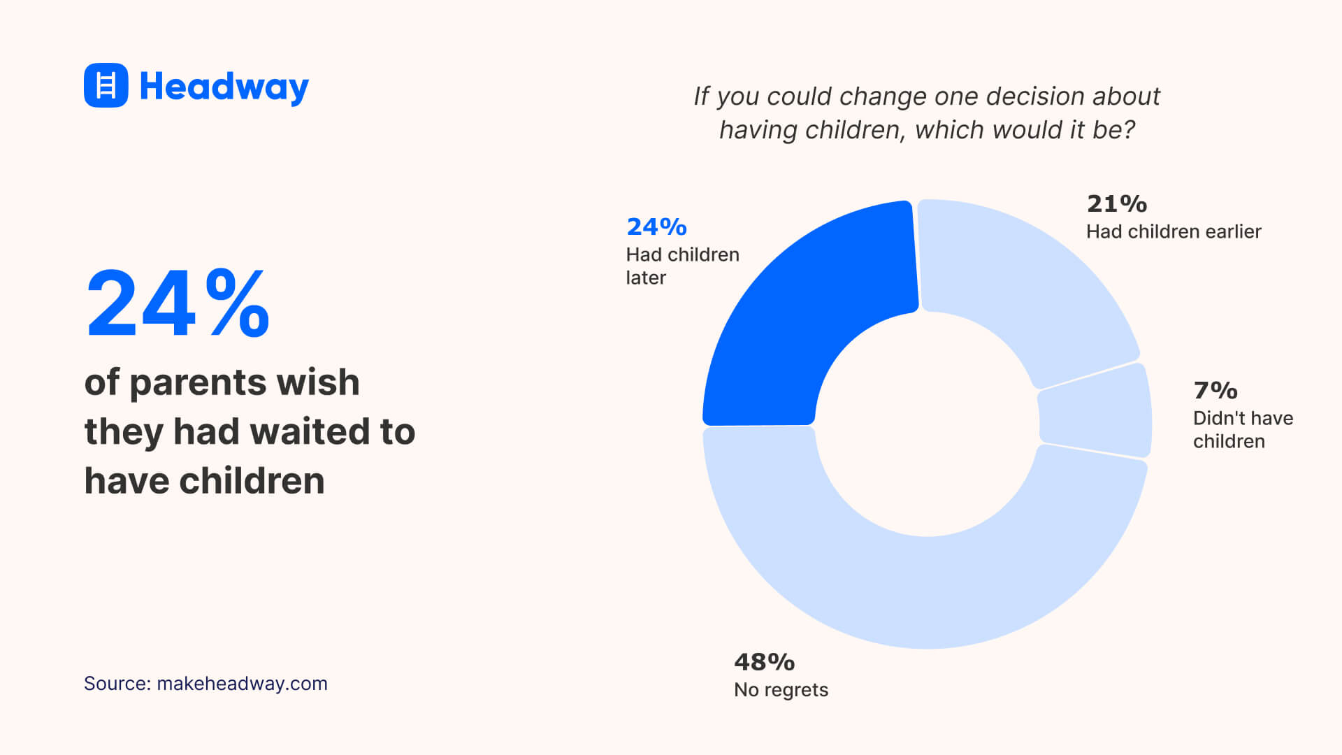 24% of parents wish they had waited to have children