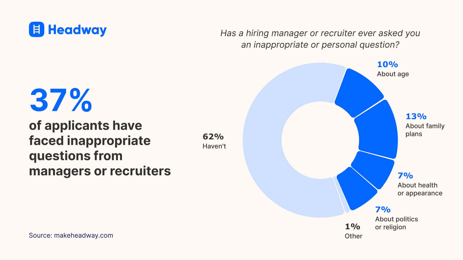37% of applicants have faced inappropriate questions from managers or recruiters