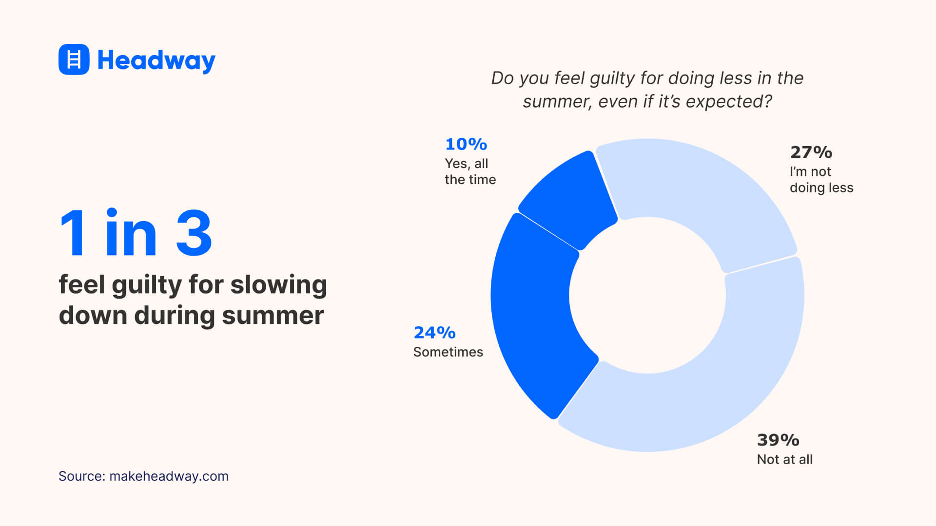 1 in 3 feel guilty for slowing down during summer