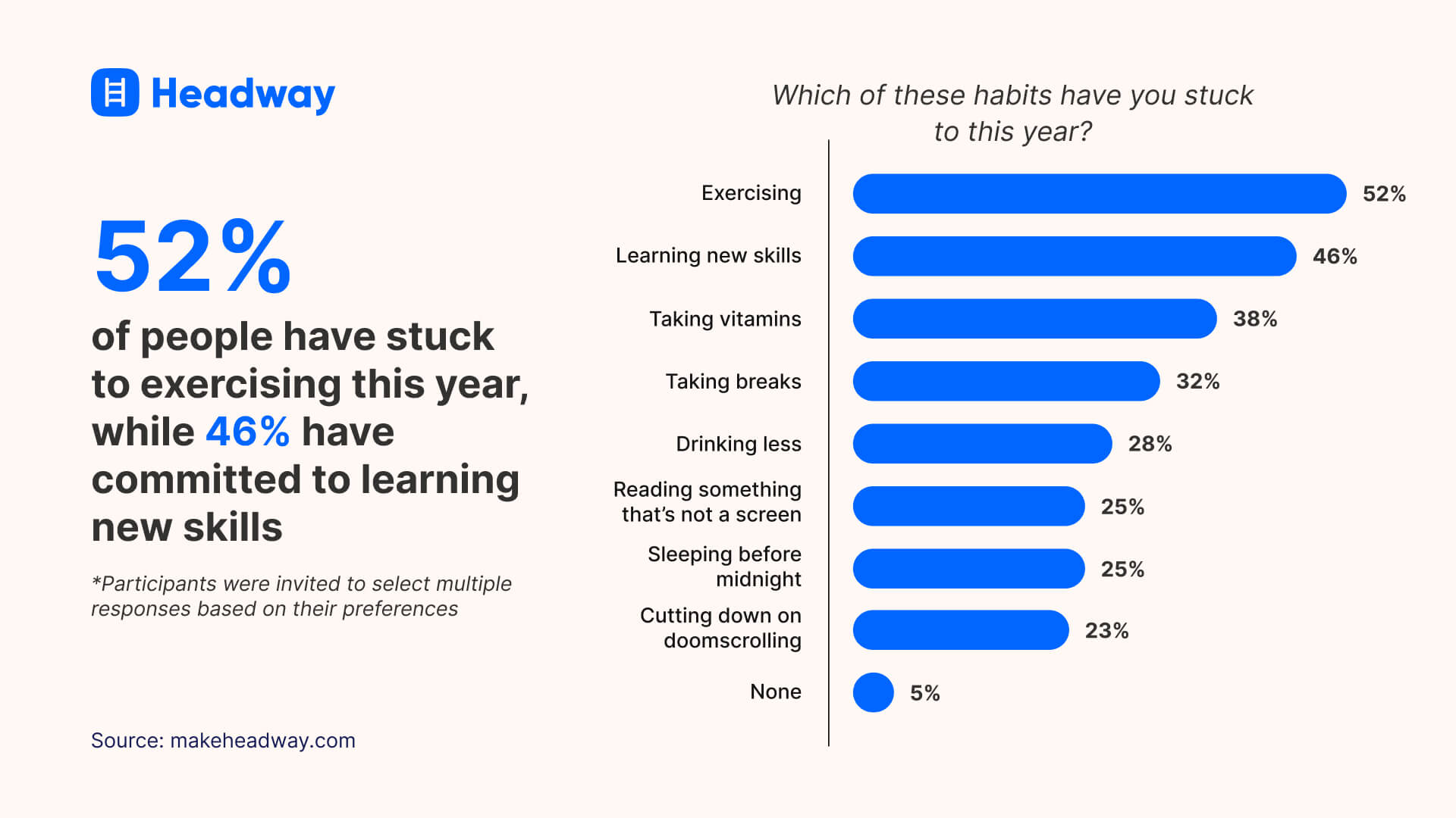 52% of people have stuck to exercising this year, while 46% have committed to learning new skills