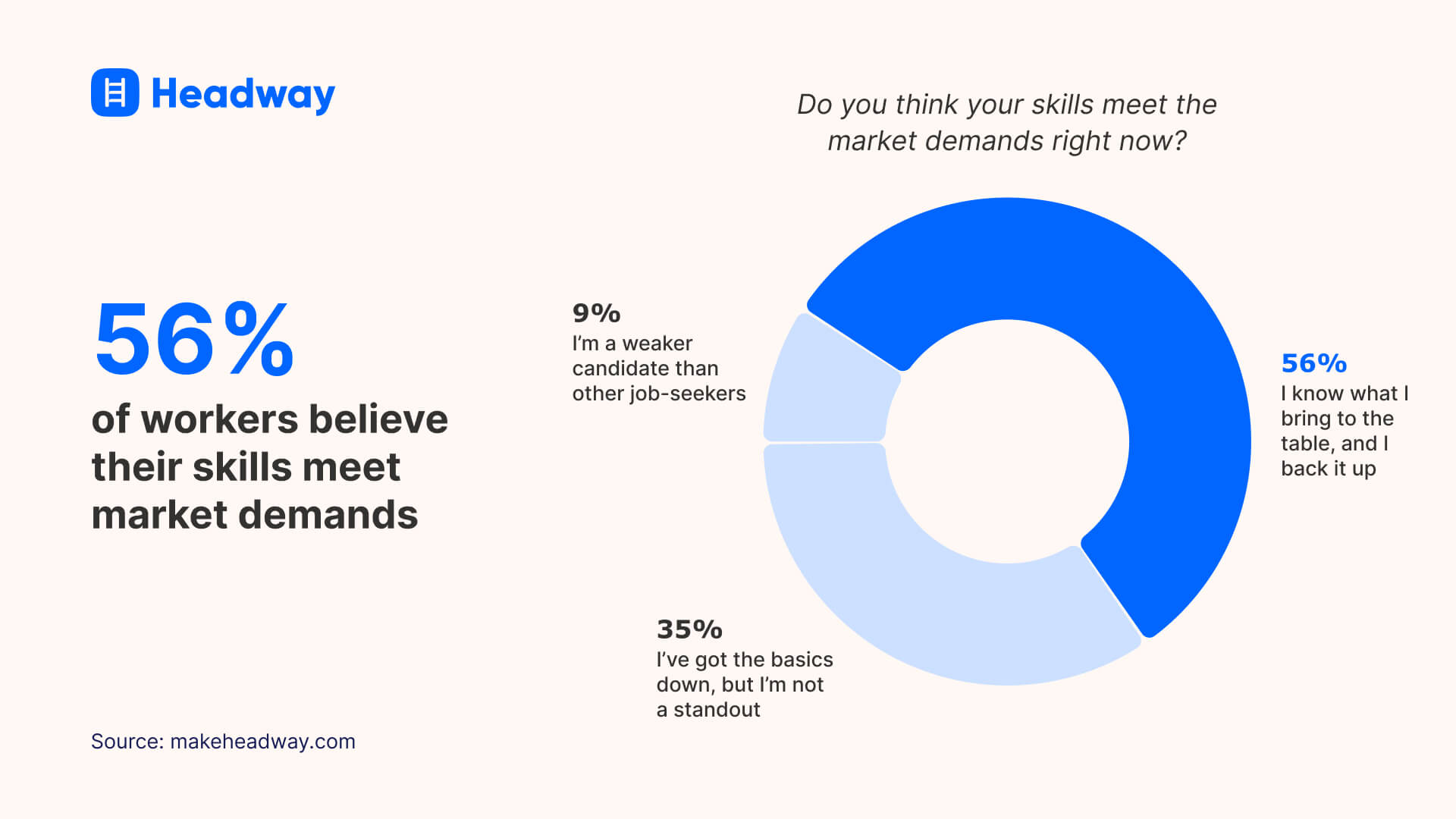 56% of workers believe their skills meet market demands