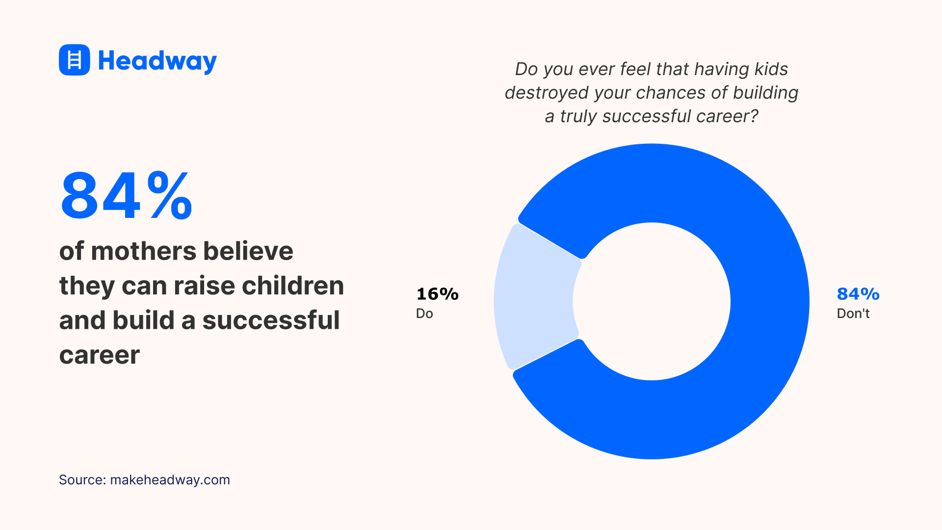 84 percent of mothers believe they can raise children and build a successful career