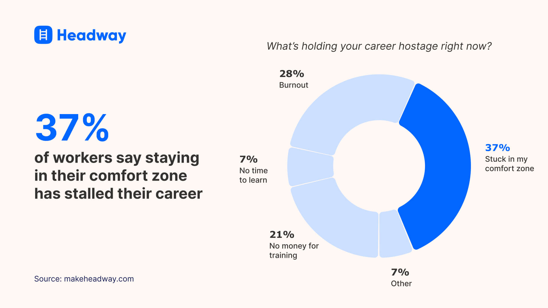 37% of workers say staying in their comfort zone has stalled their career