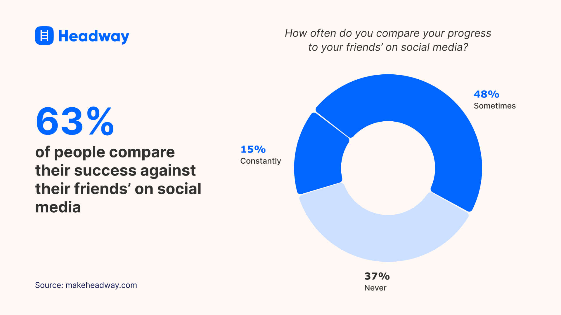63% of people compare their success against their friends’ on social media