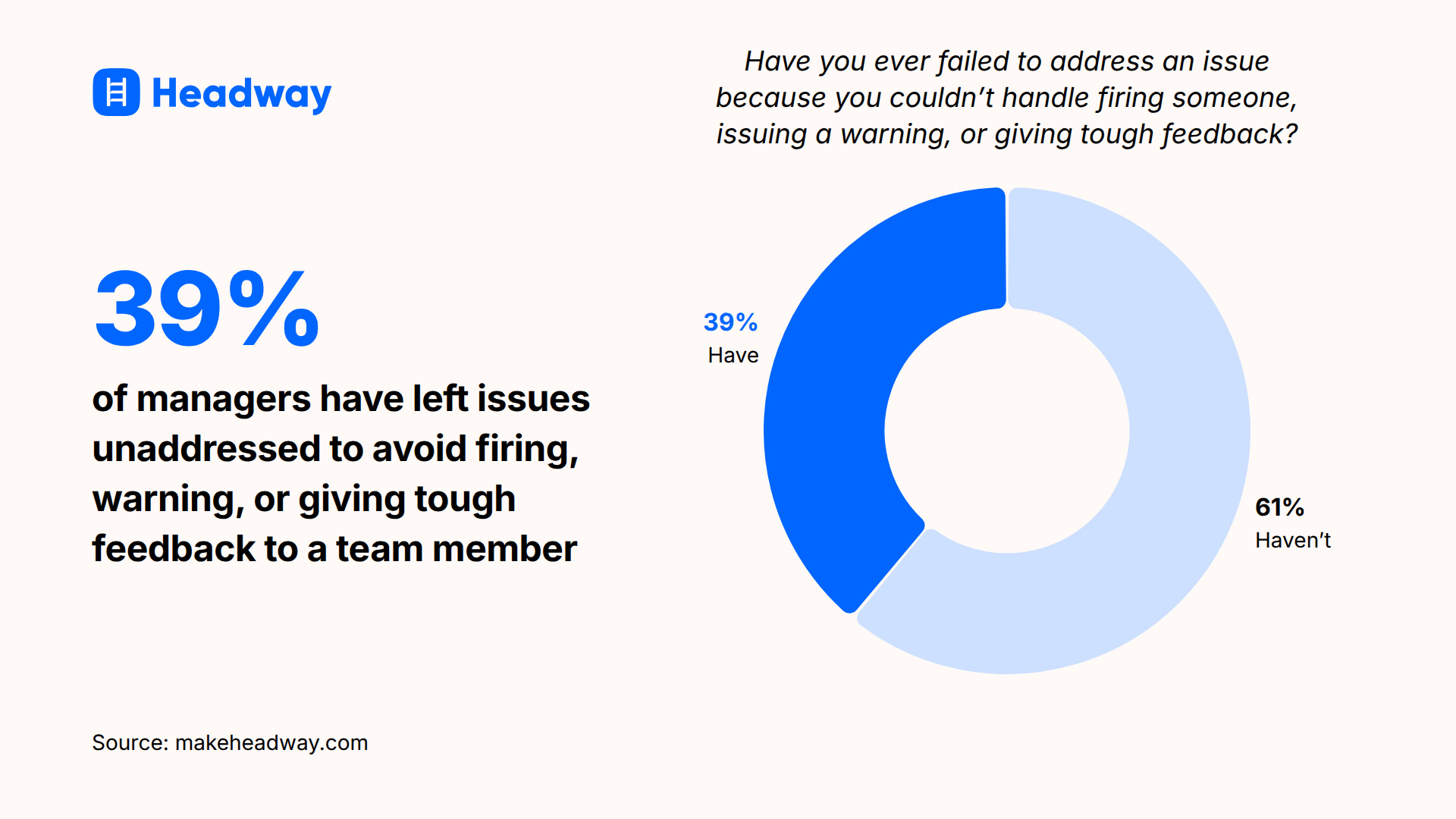 39_ of managers have left issues unaddressed to avoid firing, warning, or giving tough feedback to a team member