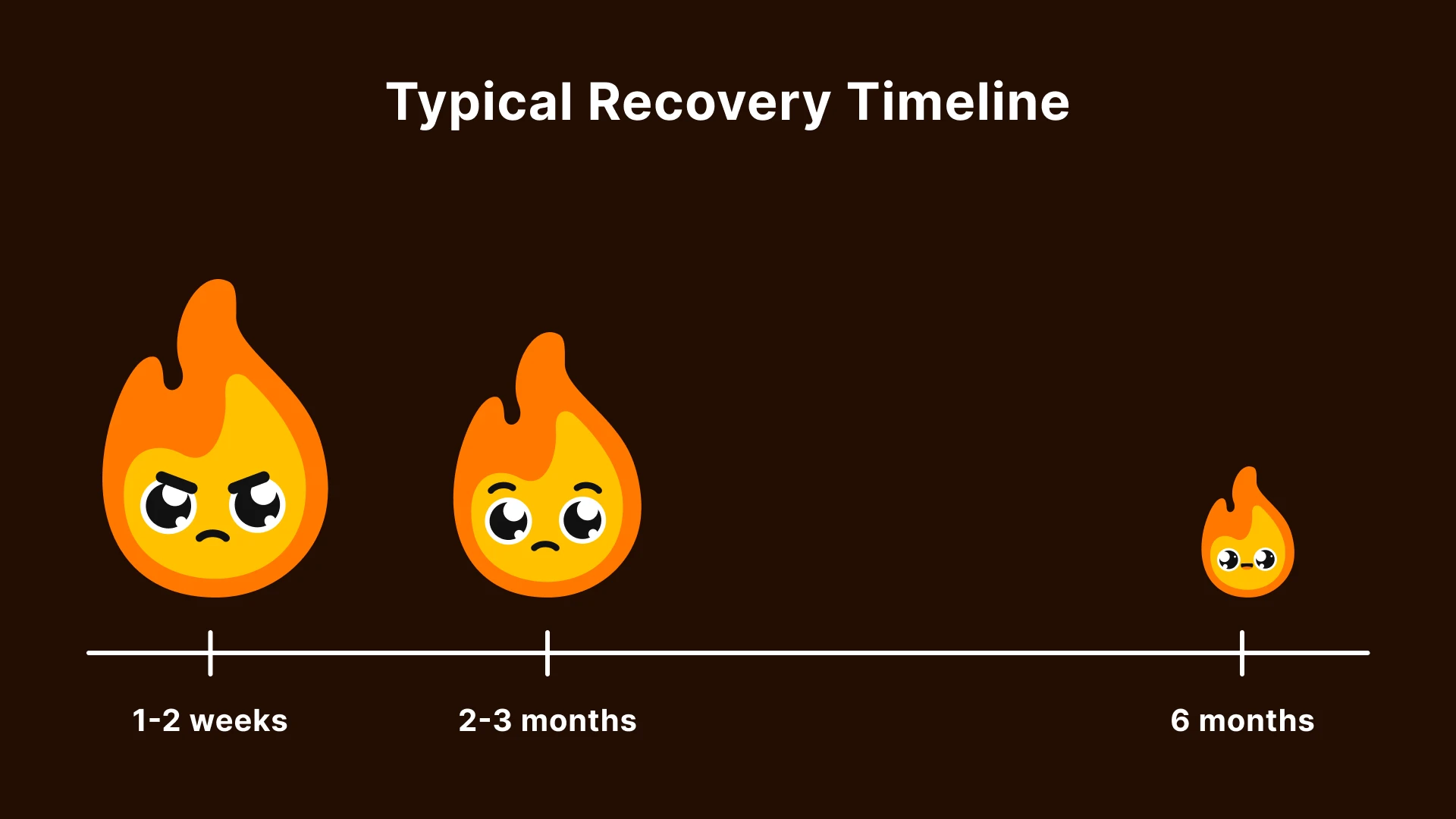 Three descending flame sizes illustrating typical burnout recovery timeline from weeks to months