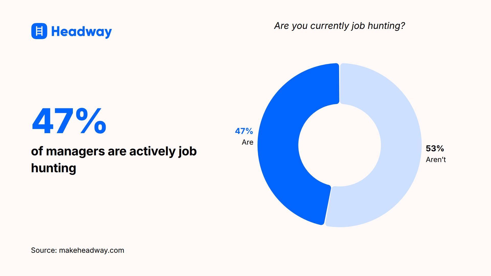 47_ of managers are actively job hunting