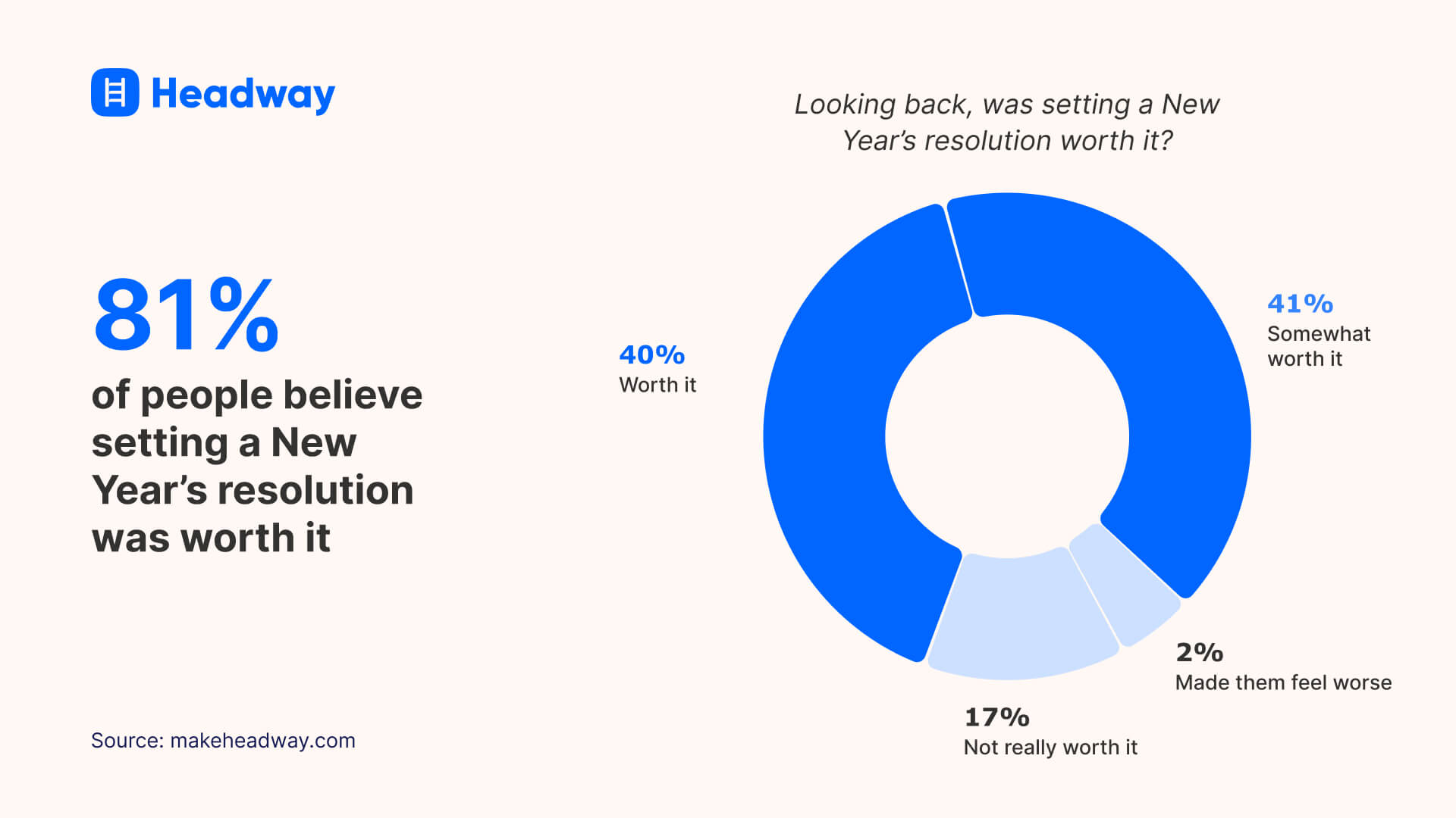 81% of people believe setting a New Year’s resolution was worth it