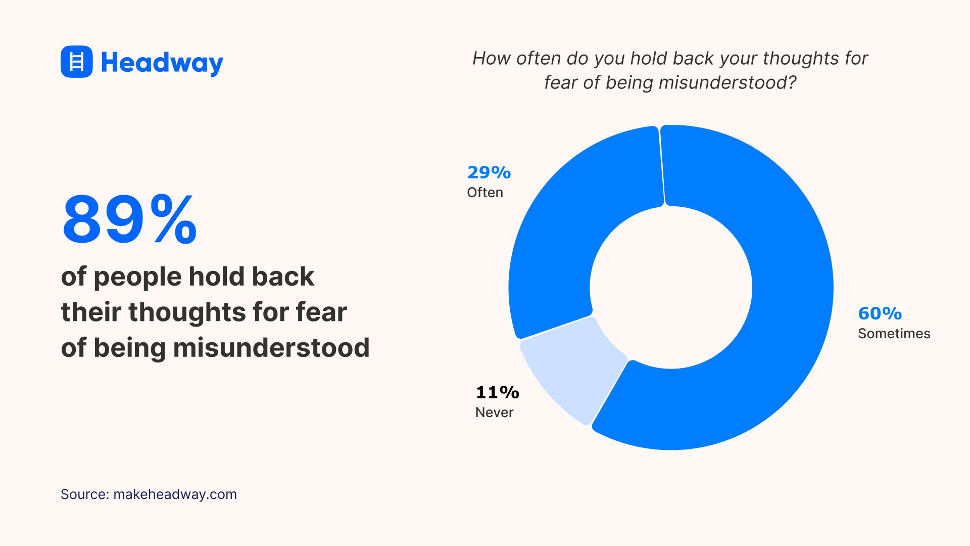 89_ of people hold back their thoughts for fear of being misunderstood