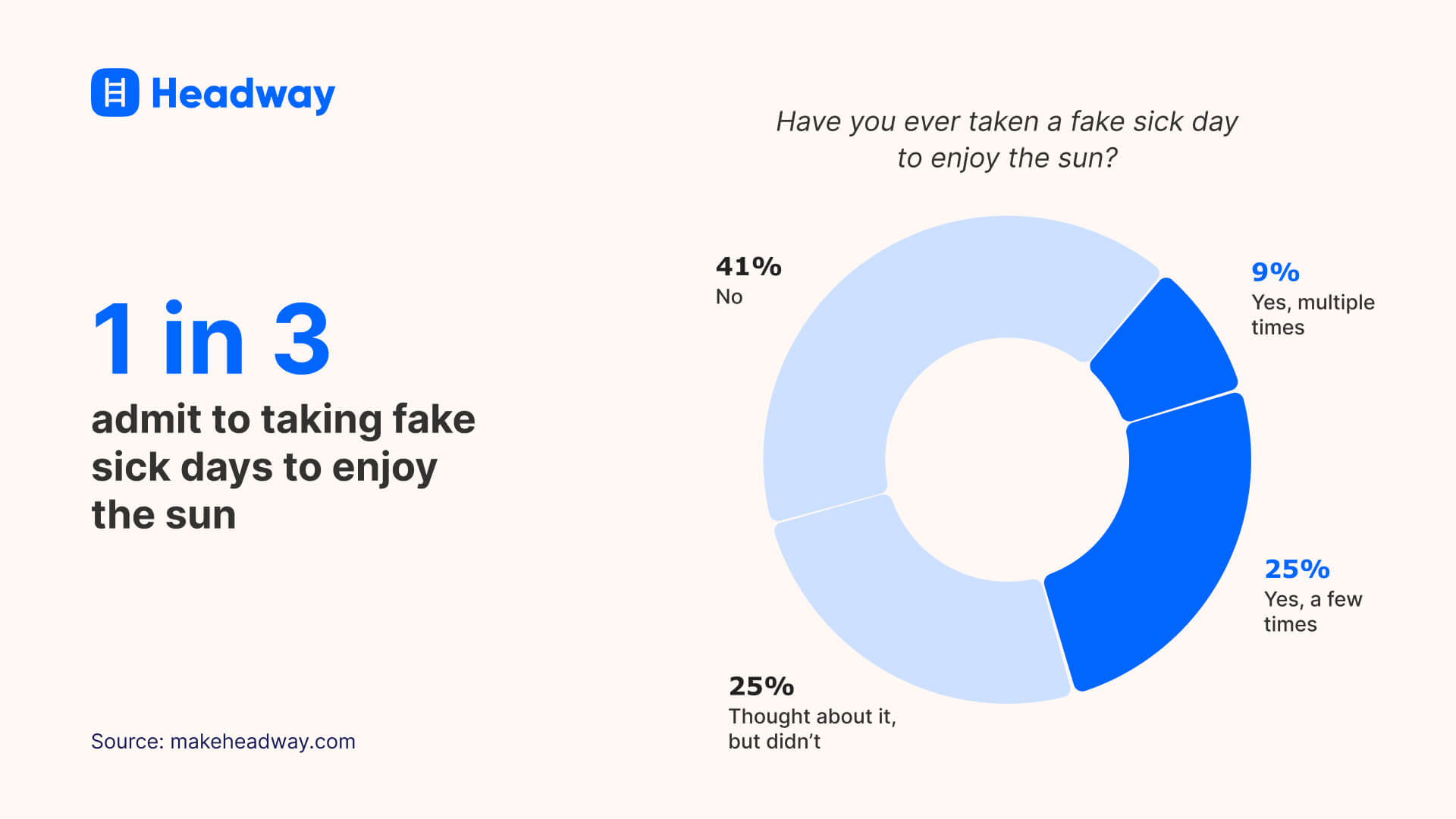 1 in 3 admit to taking fake sick days to enjoy the sun