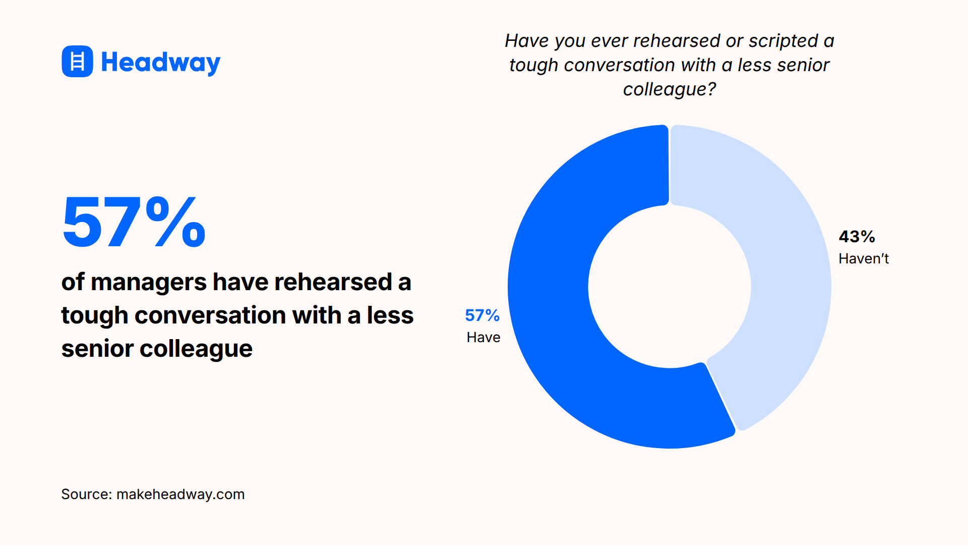 57_ of managers have rehearsed a tough conversation with a less senior colleague