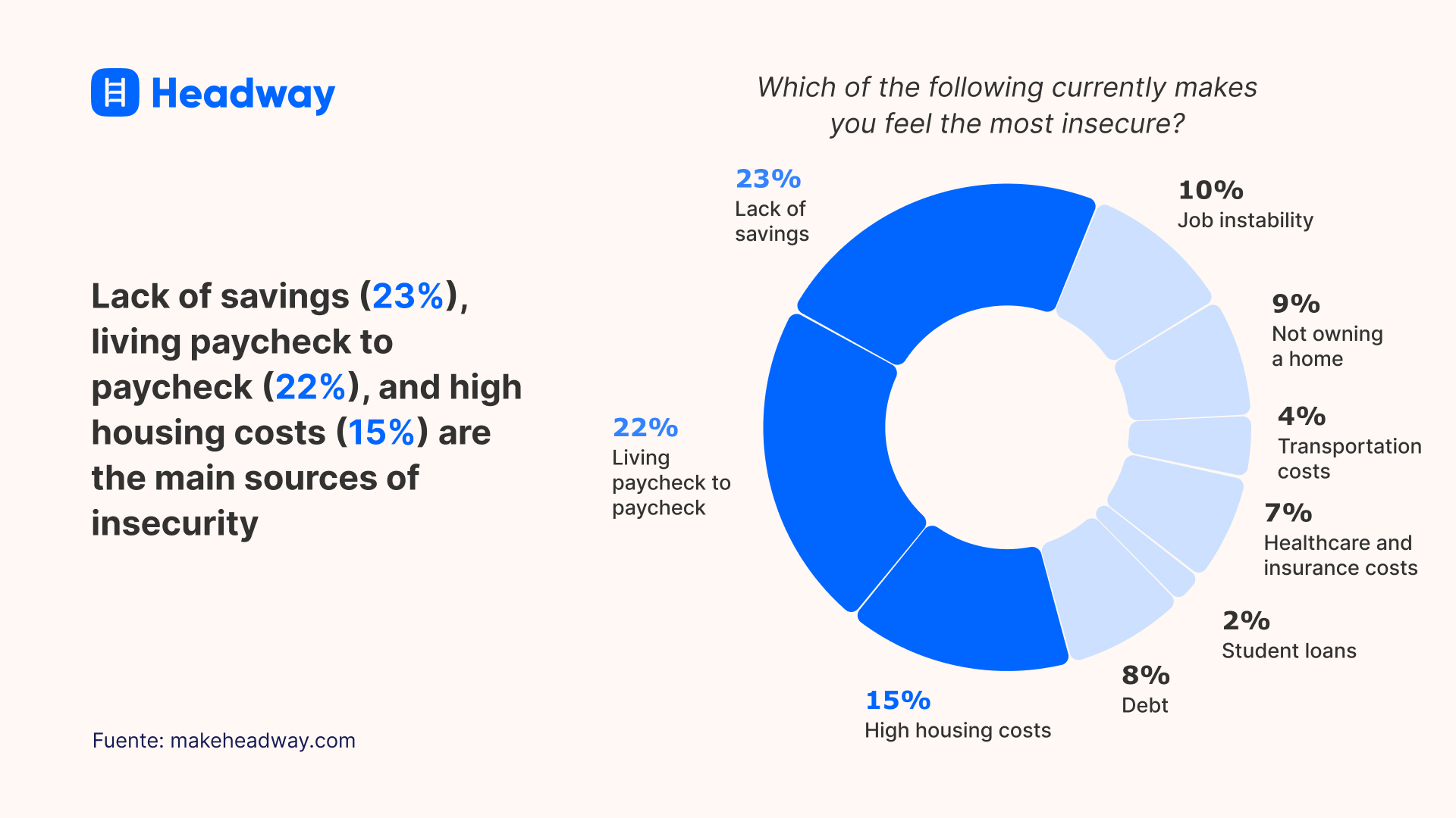 Lack of savings (23_), living paycheck to paycheck (22_), and high housing costs (15_) are the main sources of insecurity