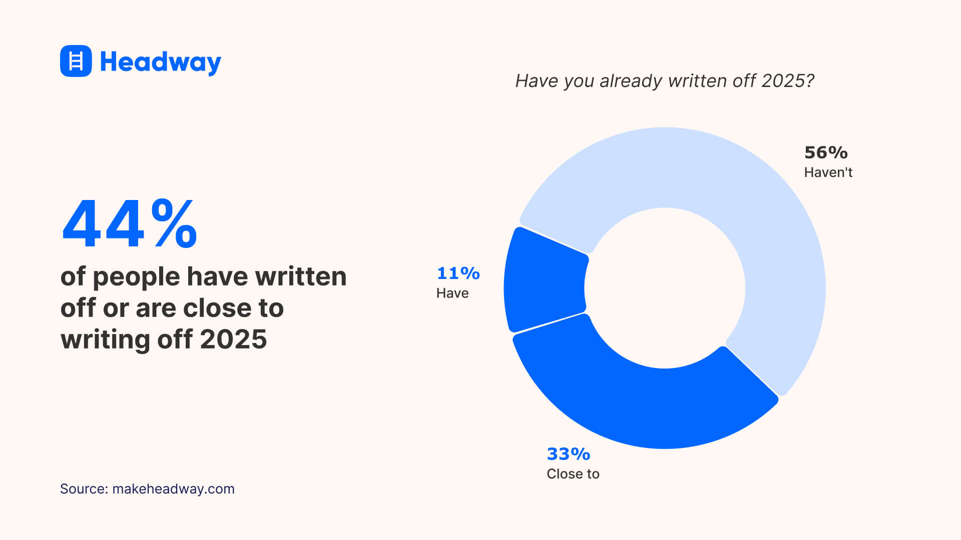 44% of people have written off or are close to writing off 2025