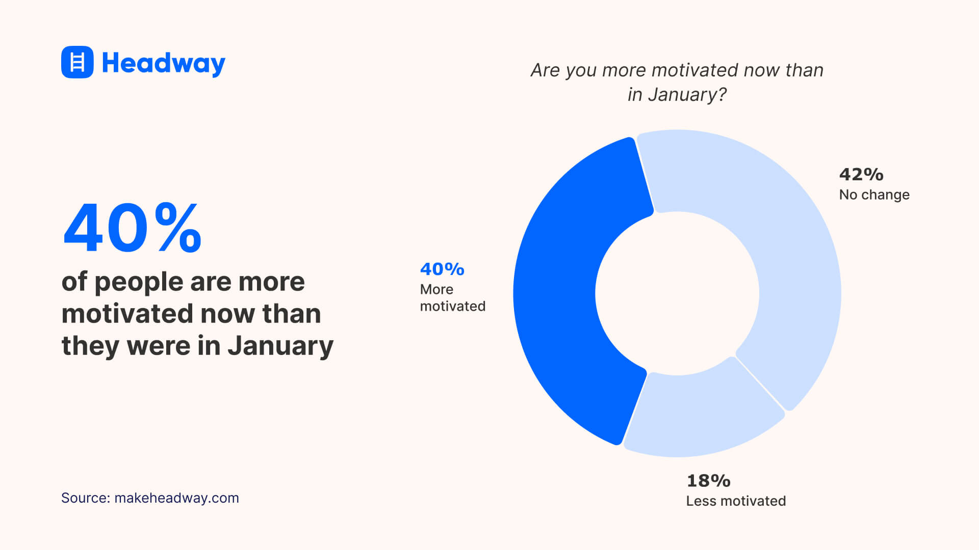 40% of people are more motivated now than they were in January