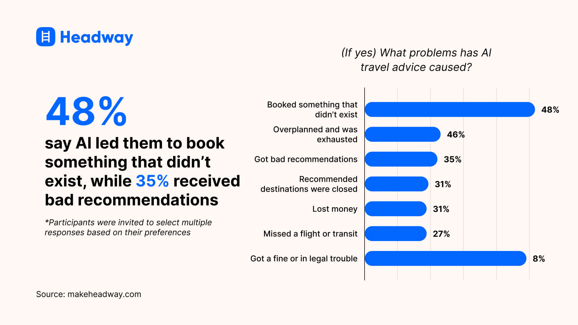 48_ say AI led them to book something that didn’t exist, while 35_ received bad recommendations