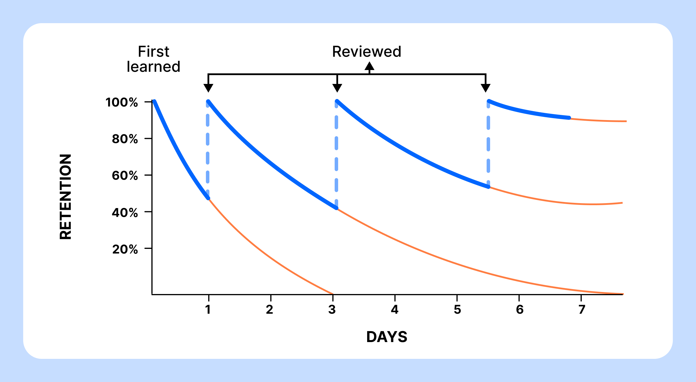 Spaced repetition chart showing memory retention percentage over 7 days with review intervals, illustrating how brain hacks improve long-term learning