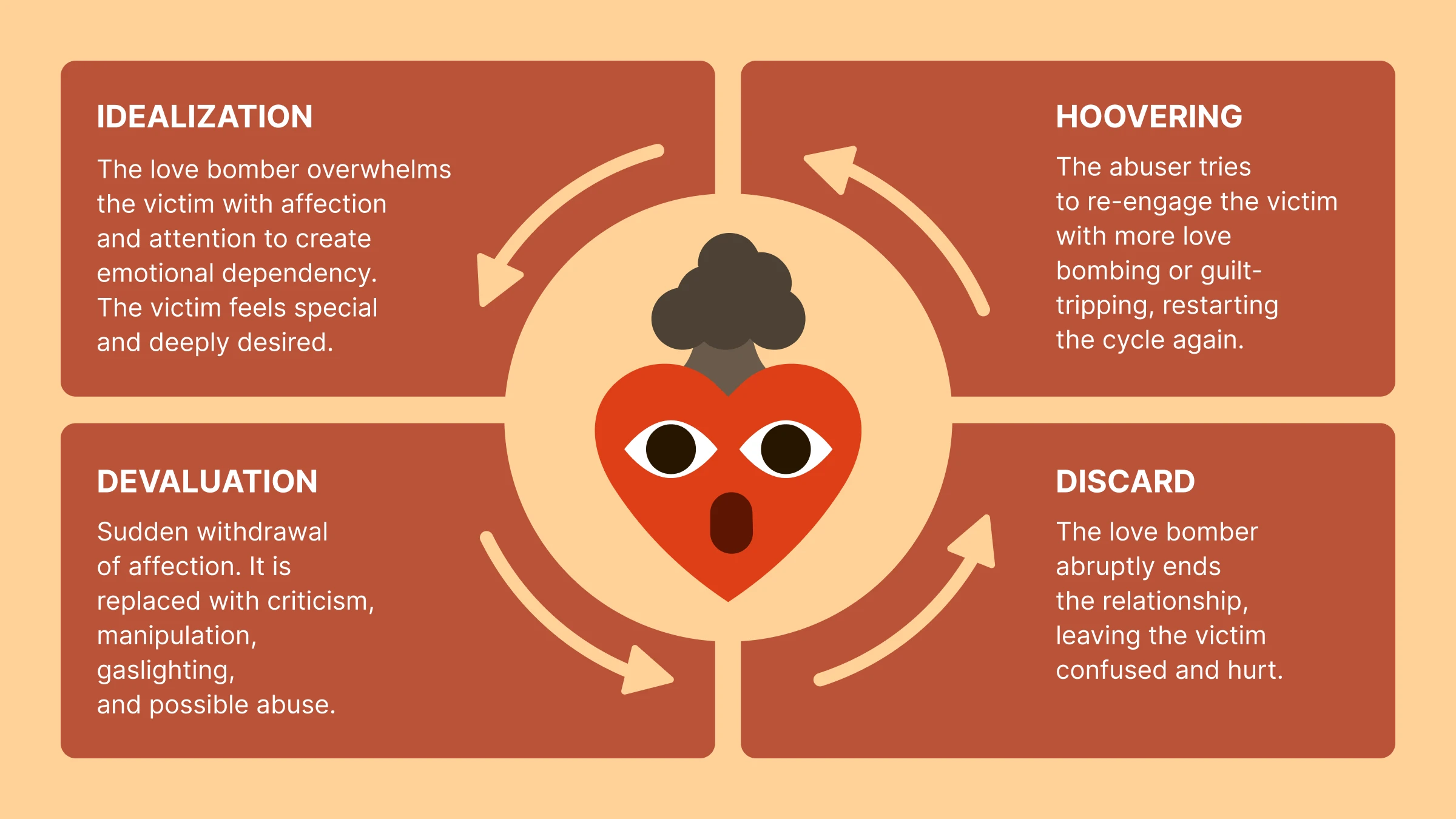 A nuclear explosion in the center of diagram about The Love Bombing Cycle