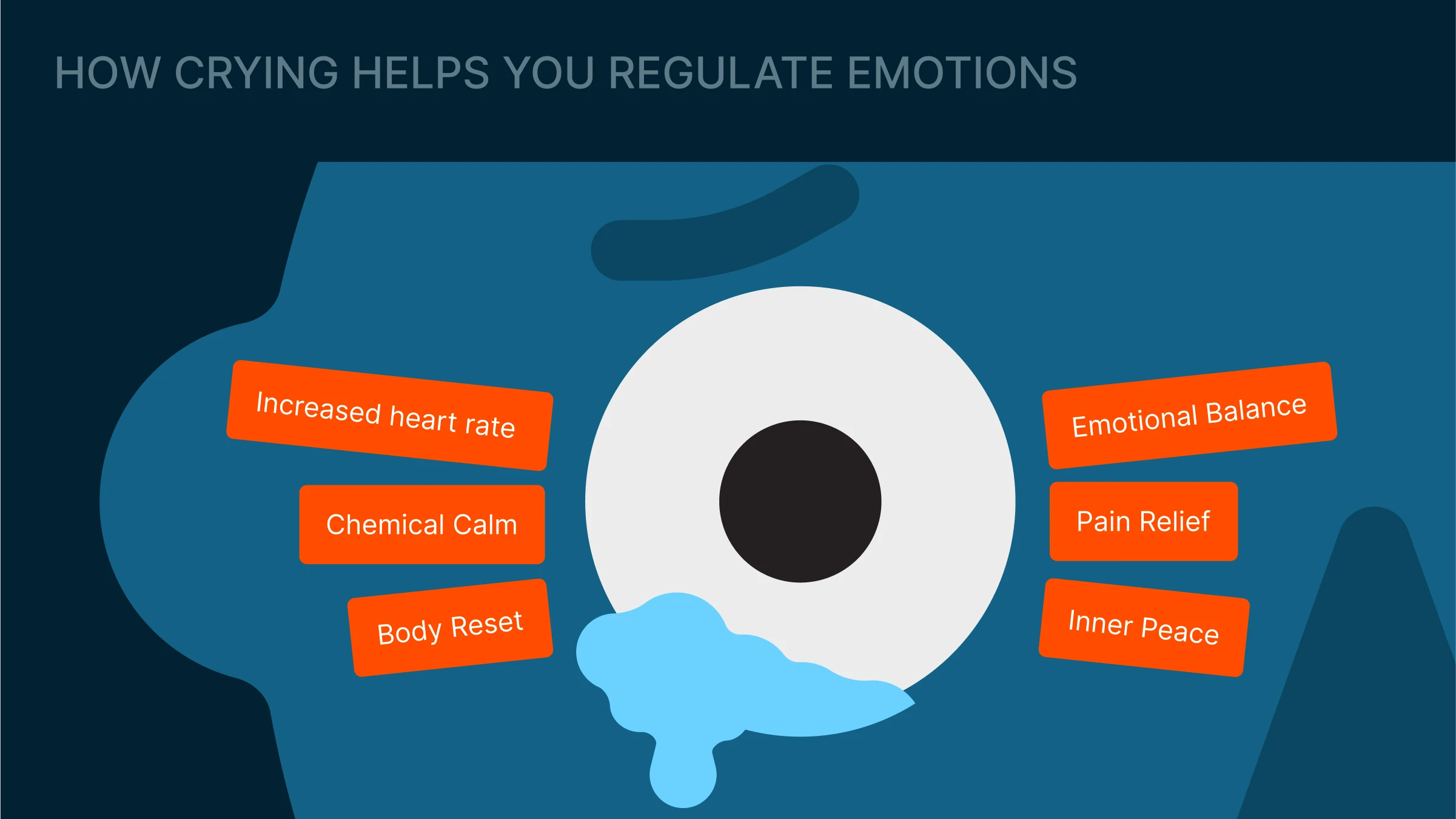 Stylized human eye shedding a blue tear surrounded by floating red labels symbolizing benefits of crying, visualizing emotional regulation and mental well-being