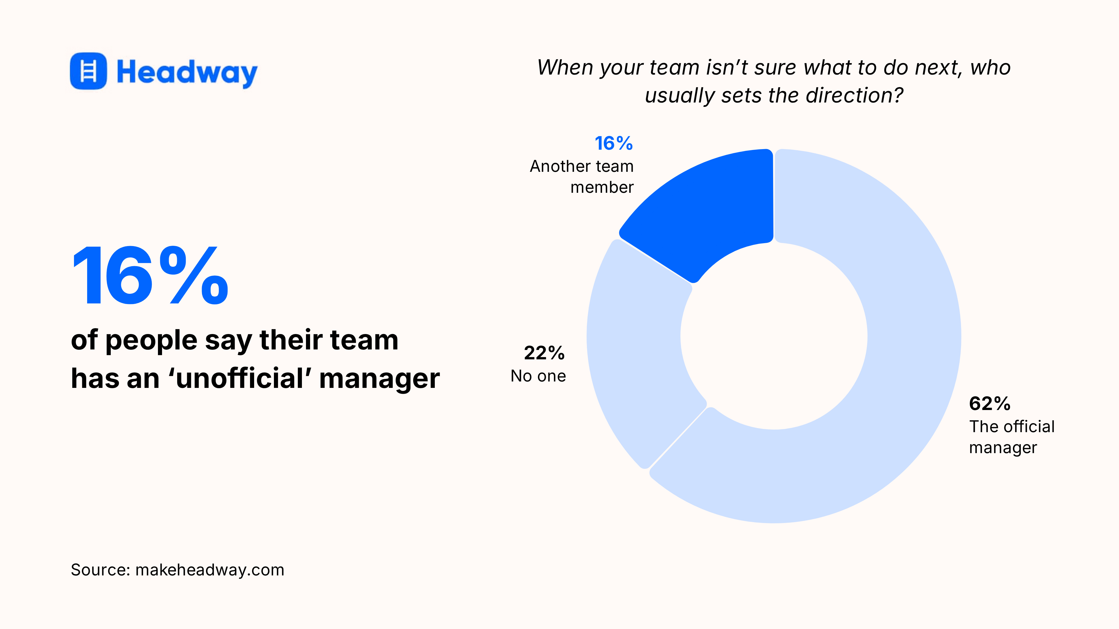 16_ of people say their team has an ‘unofficial’ manager