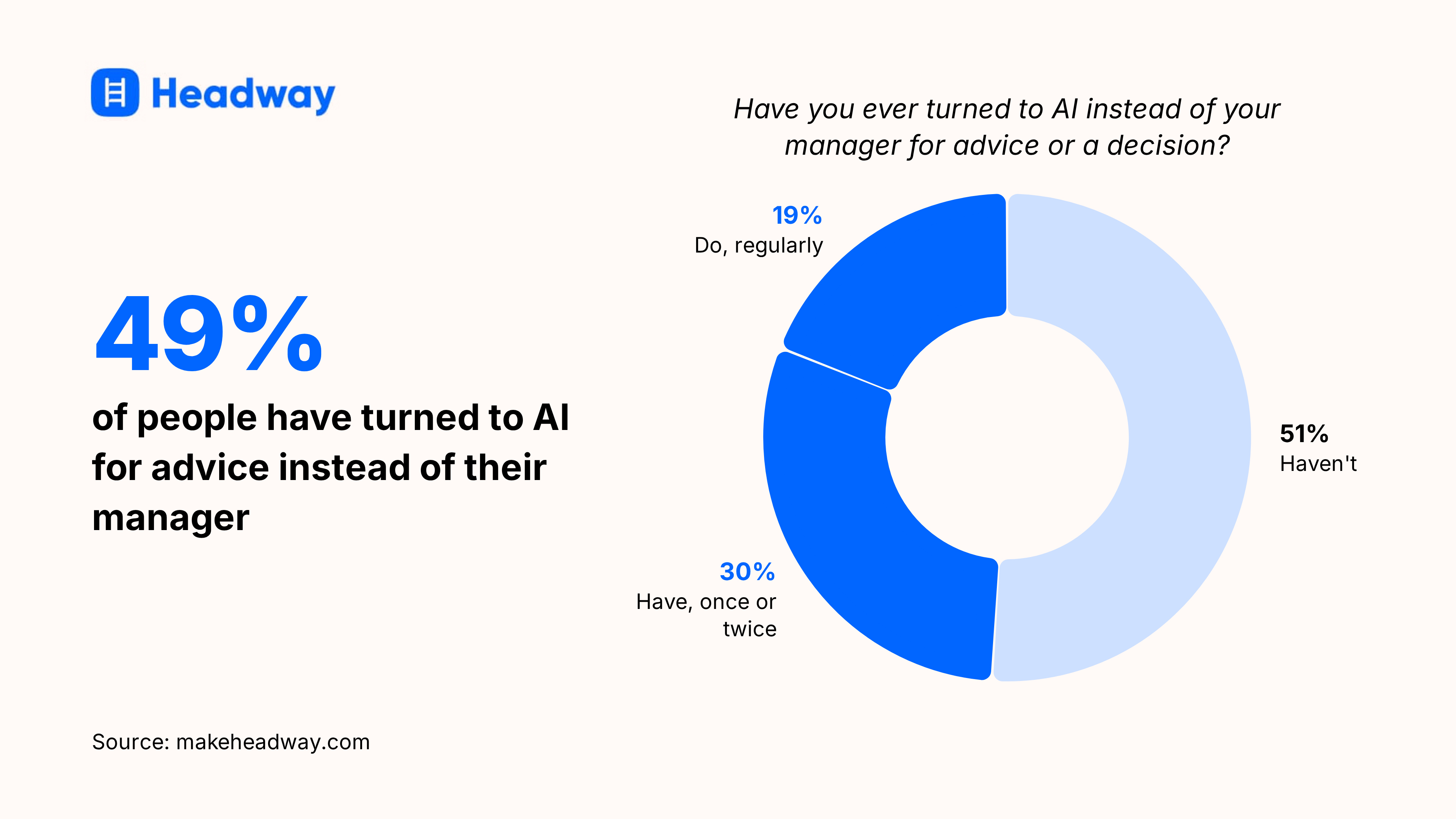 49_ of people have turned to AI for advice instead of their manager