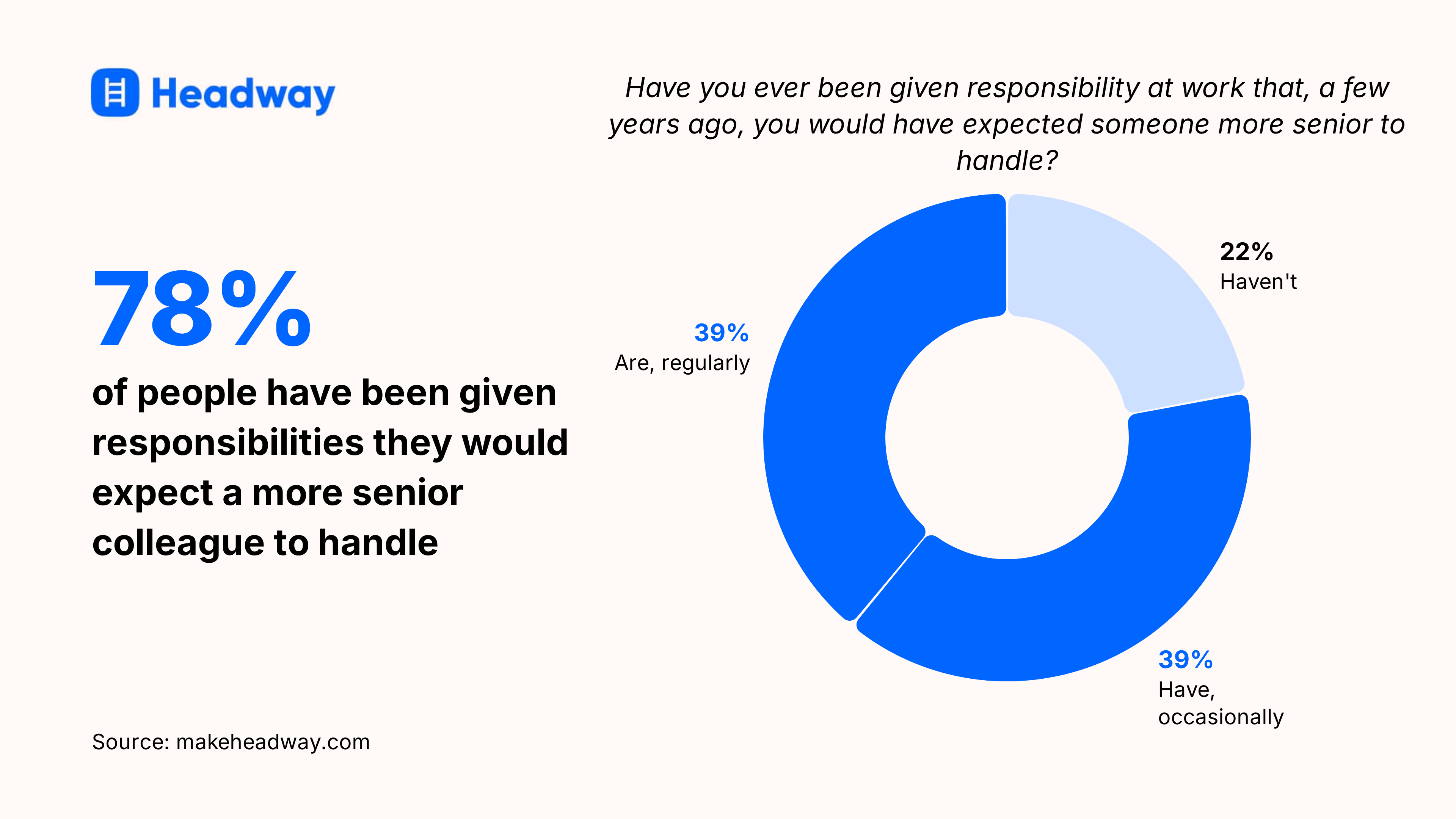 78_ of people have been given responsibilities they would expect a more senior colleague to handle