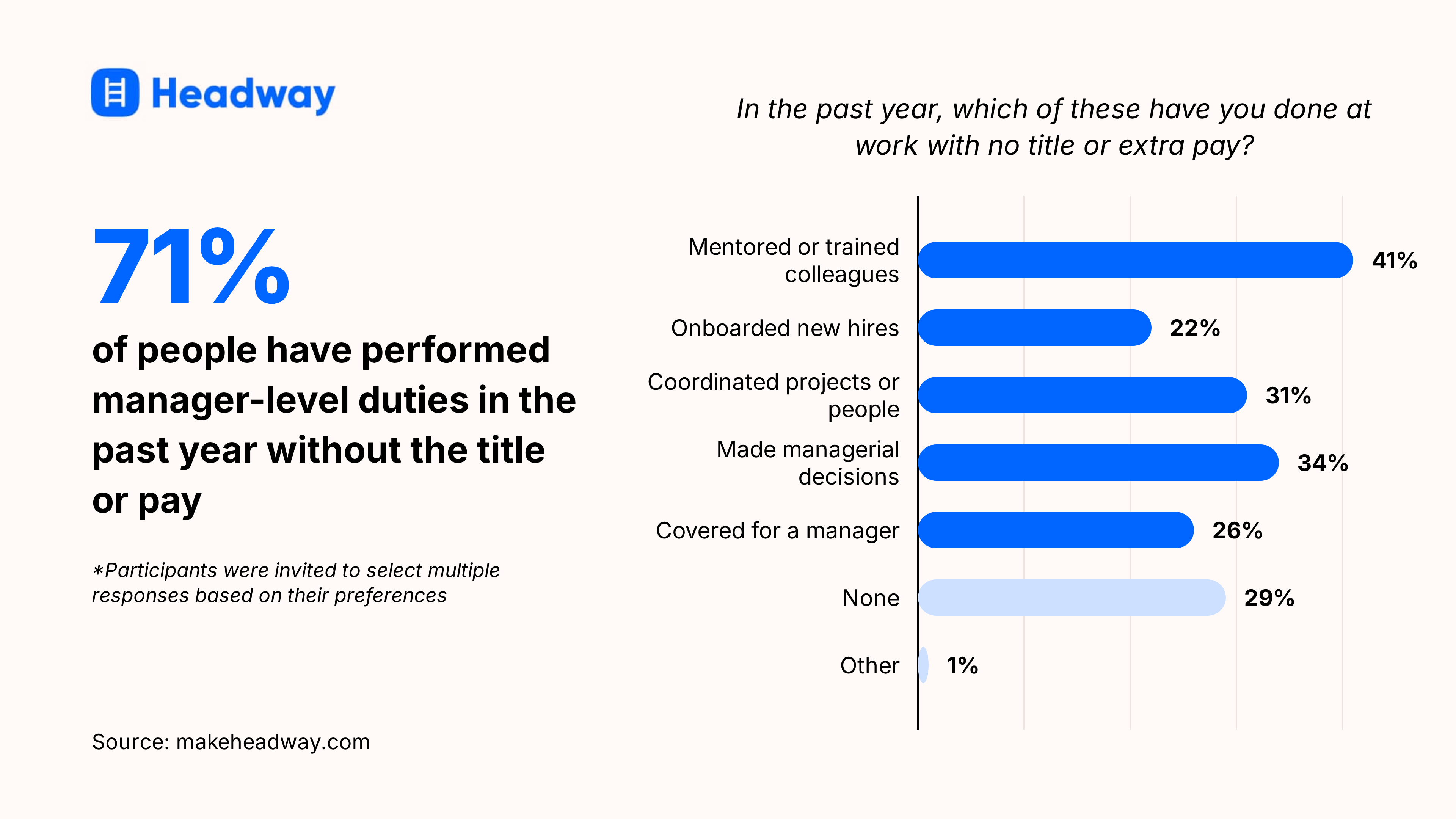 71_ of people have performed manager-level duties in the past year without the title or pay