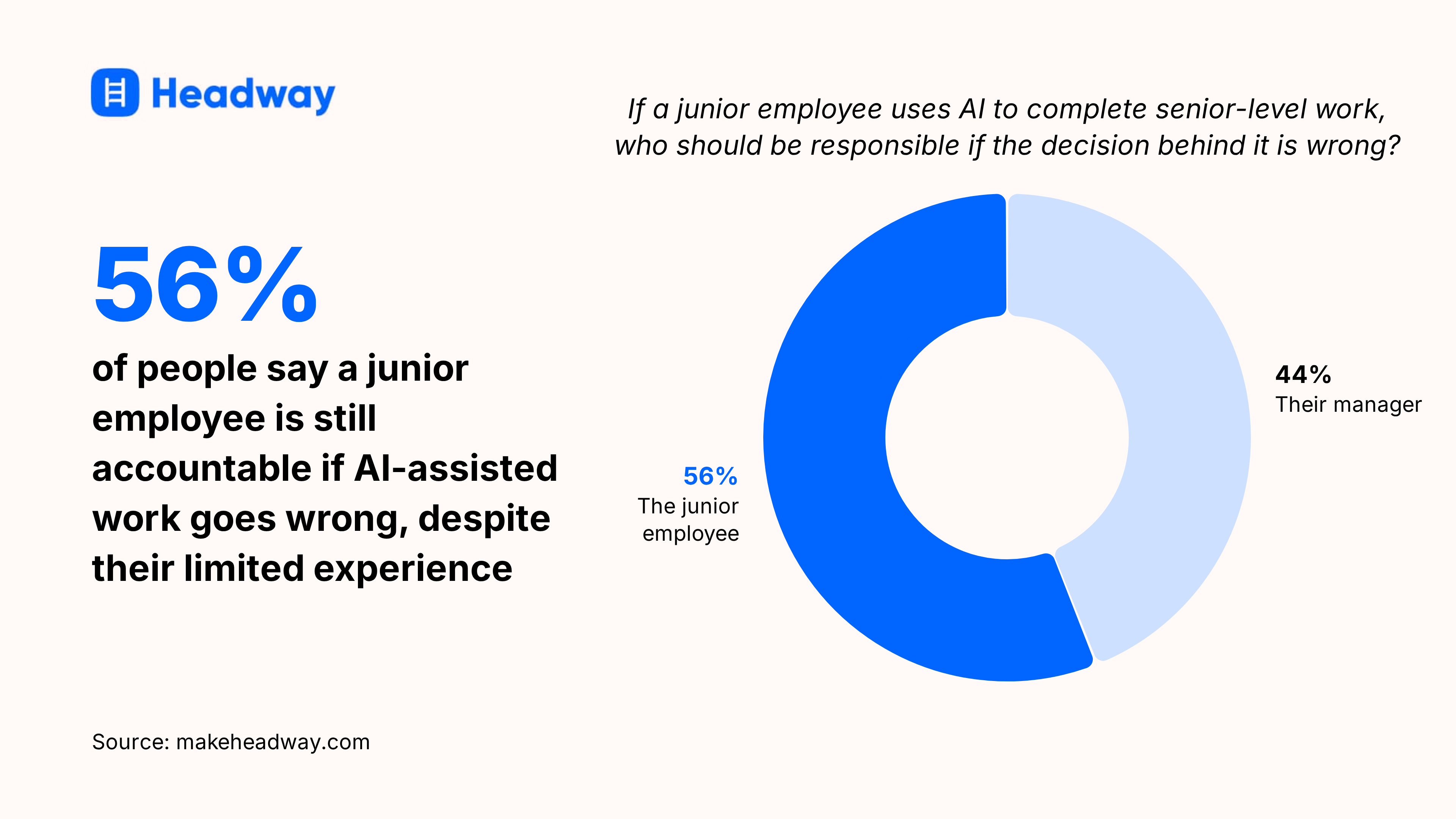 56_ of people say a junior employee is still accountable if AI-assisted work goes wrong, despite their limited experience