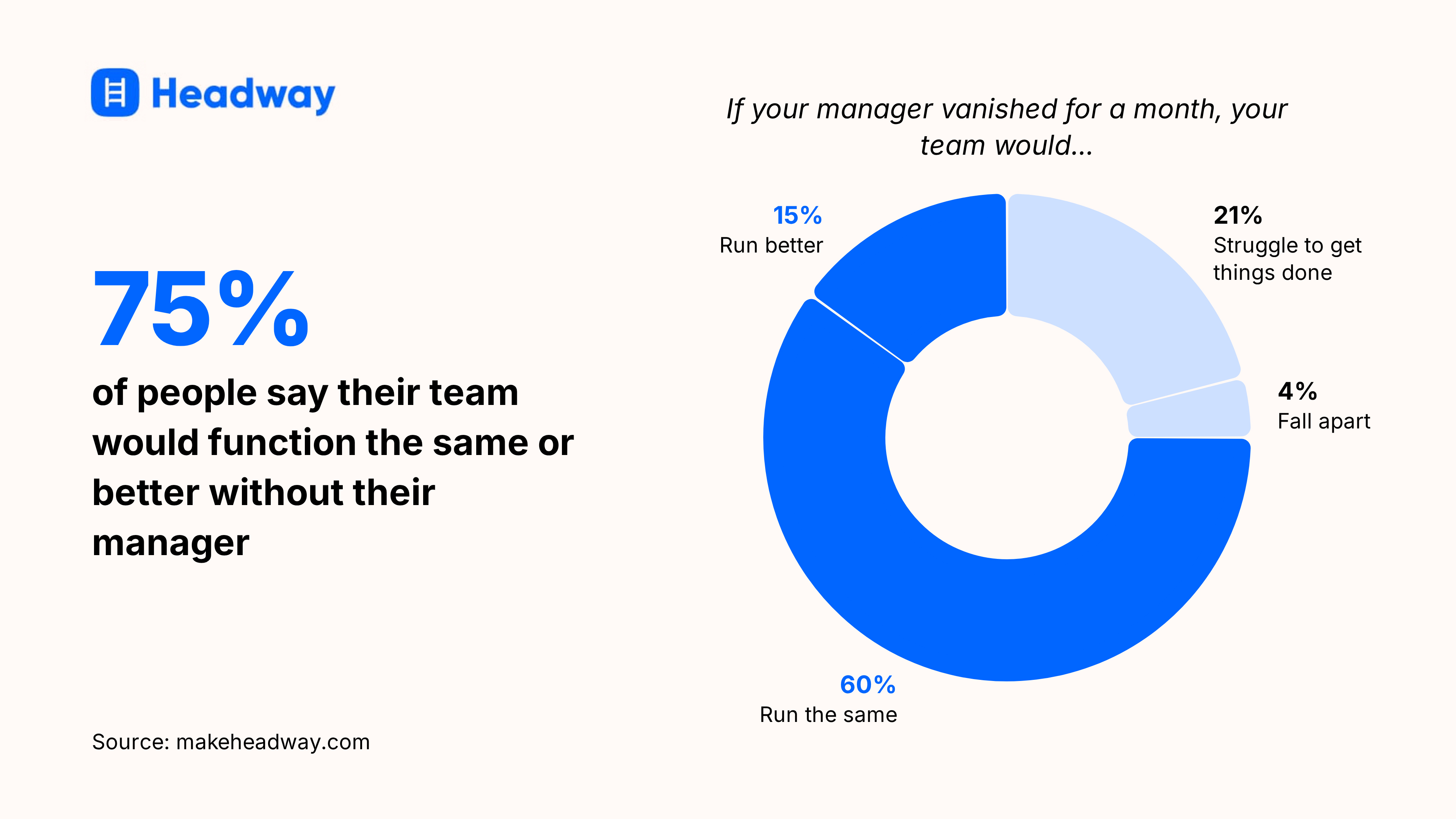 75_ of people say their team would function the same or better without their manager