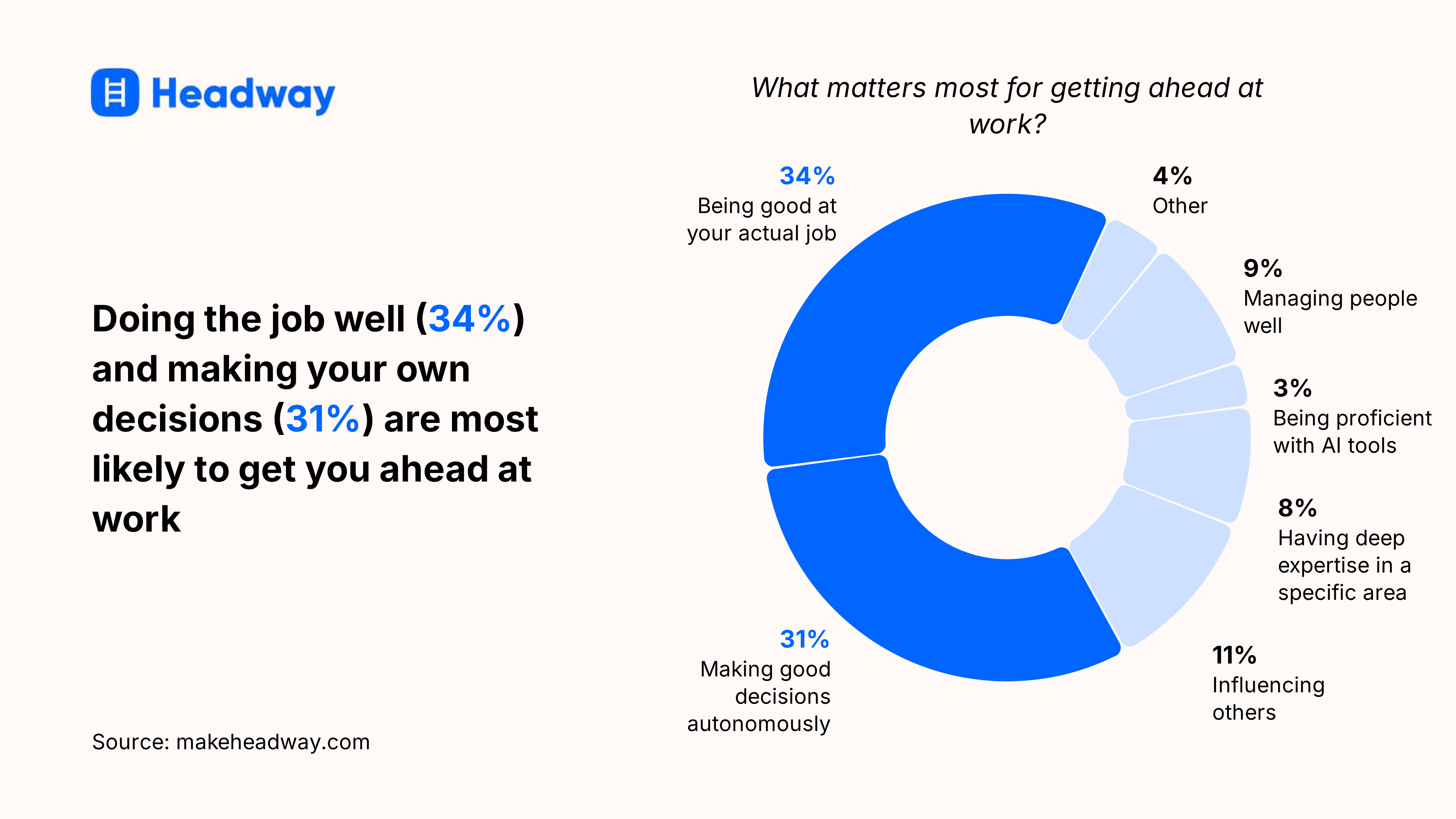 Doing the job well (34_) and making your own decisions (31_) are most likely to get you ahead at work