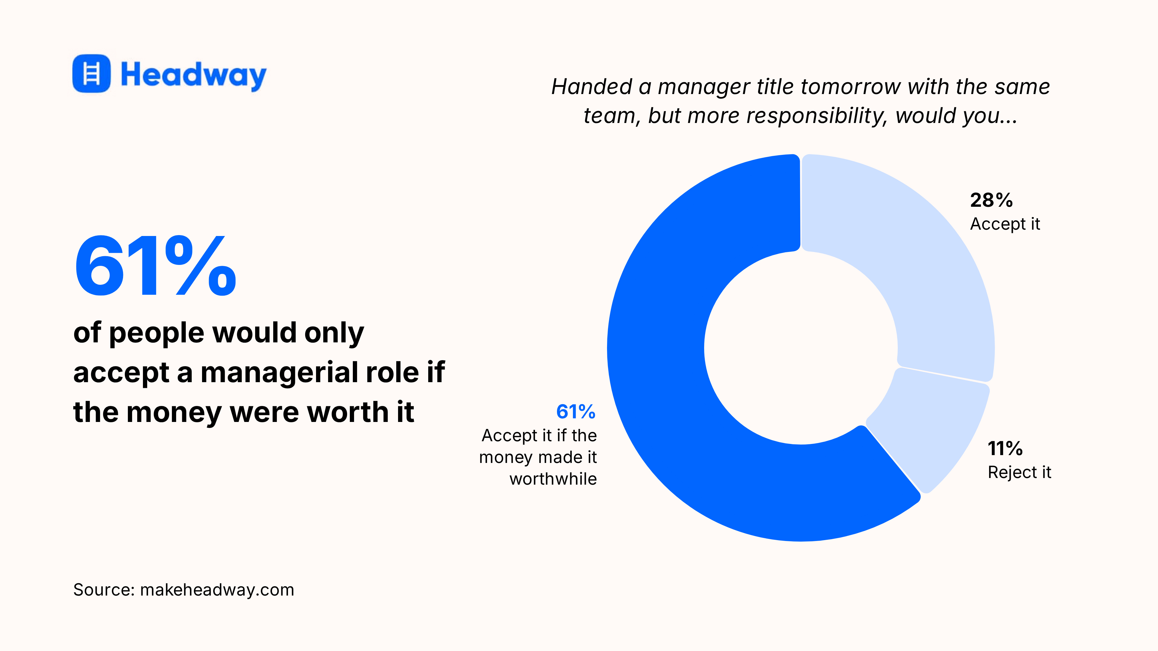 61_ of people would only accept a managerial role if the money were worth it