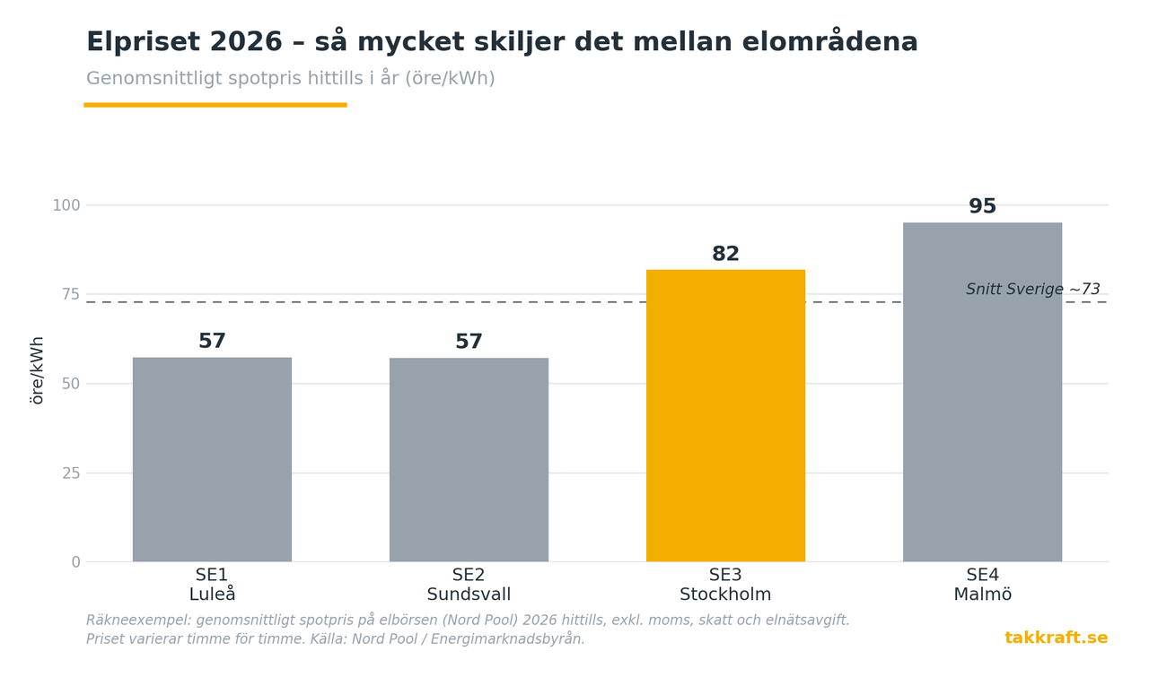 Dyr sommar-el 2026 – därför stiger priset och så kapar du kostnaden