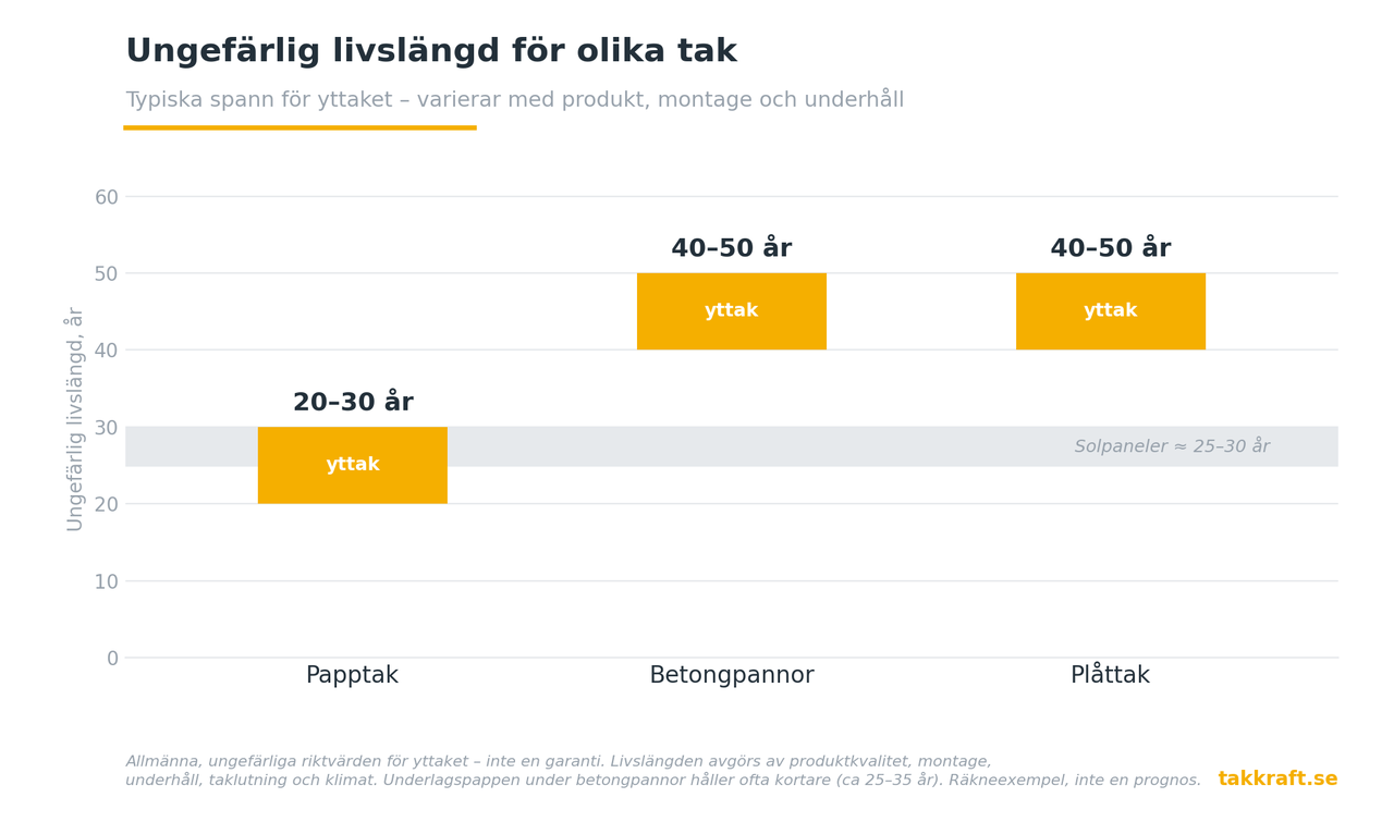 Papptak, betongpannor eller plåttak? Så väljer du rätt takmaterial