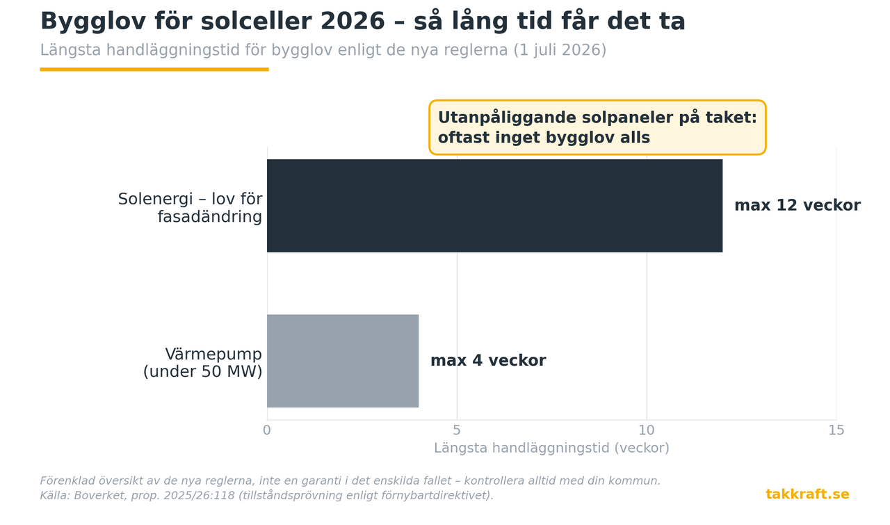Bygglov för solceller 2026 – de nya reglerna från 1 juli