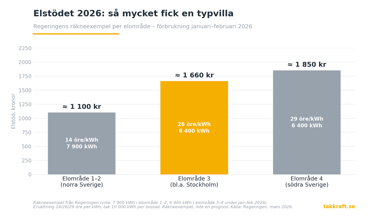 Elstödet 2026 är utbetalt – så fungerar det och så sänker du elkostnaden