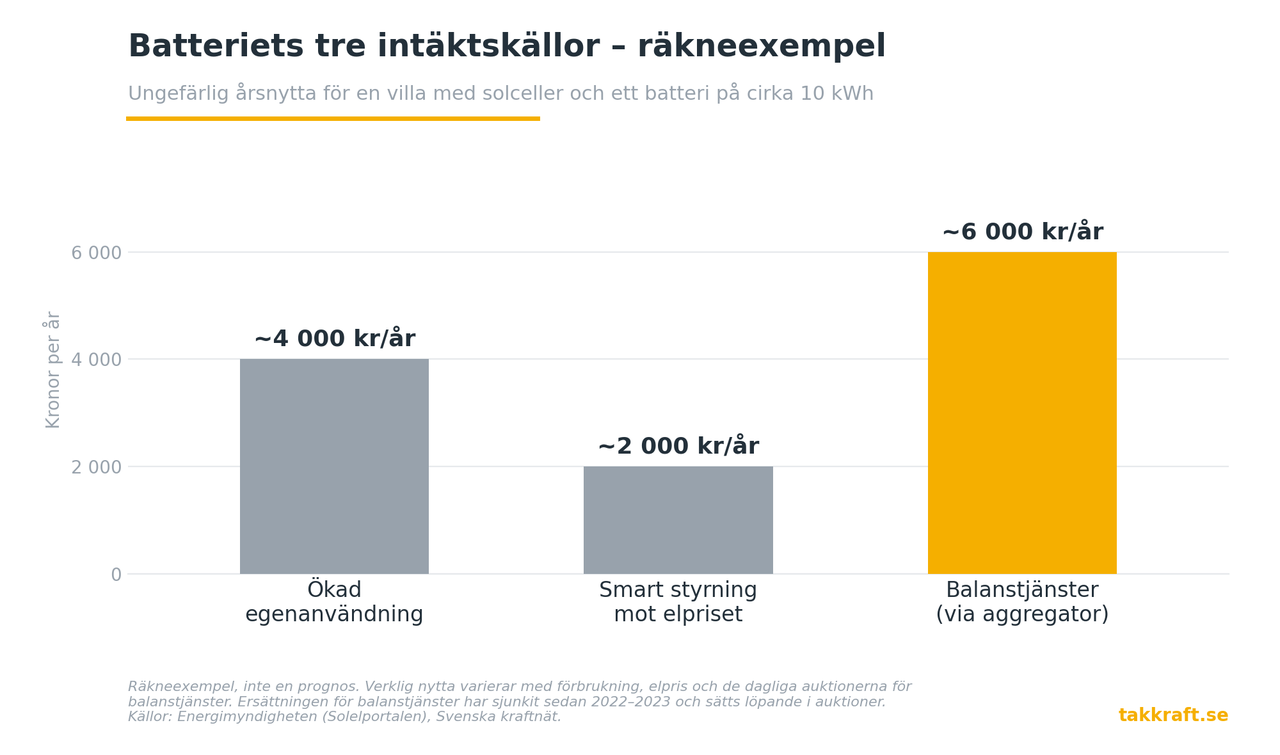 Tjäna pengar på batteriet med balanstjänster – så funkar ekonomin 2026