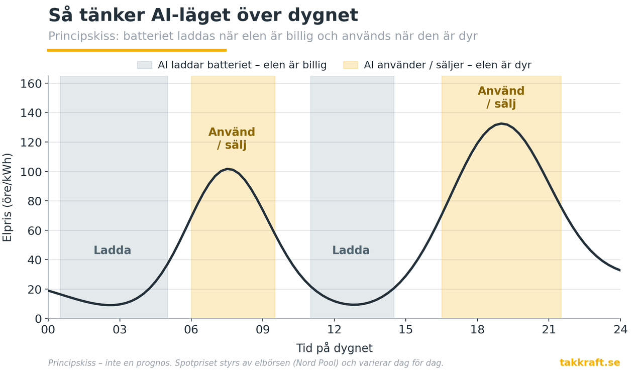 Sigenergys AI-läge: så får du rätt värden från elfakturan – med vår nya kalkylator