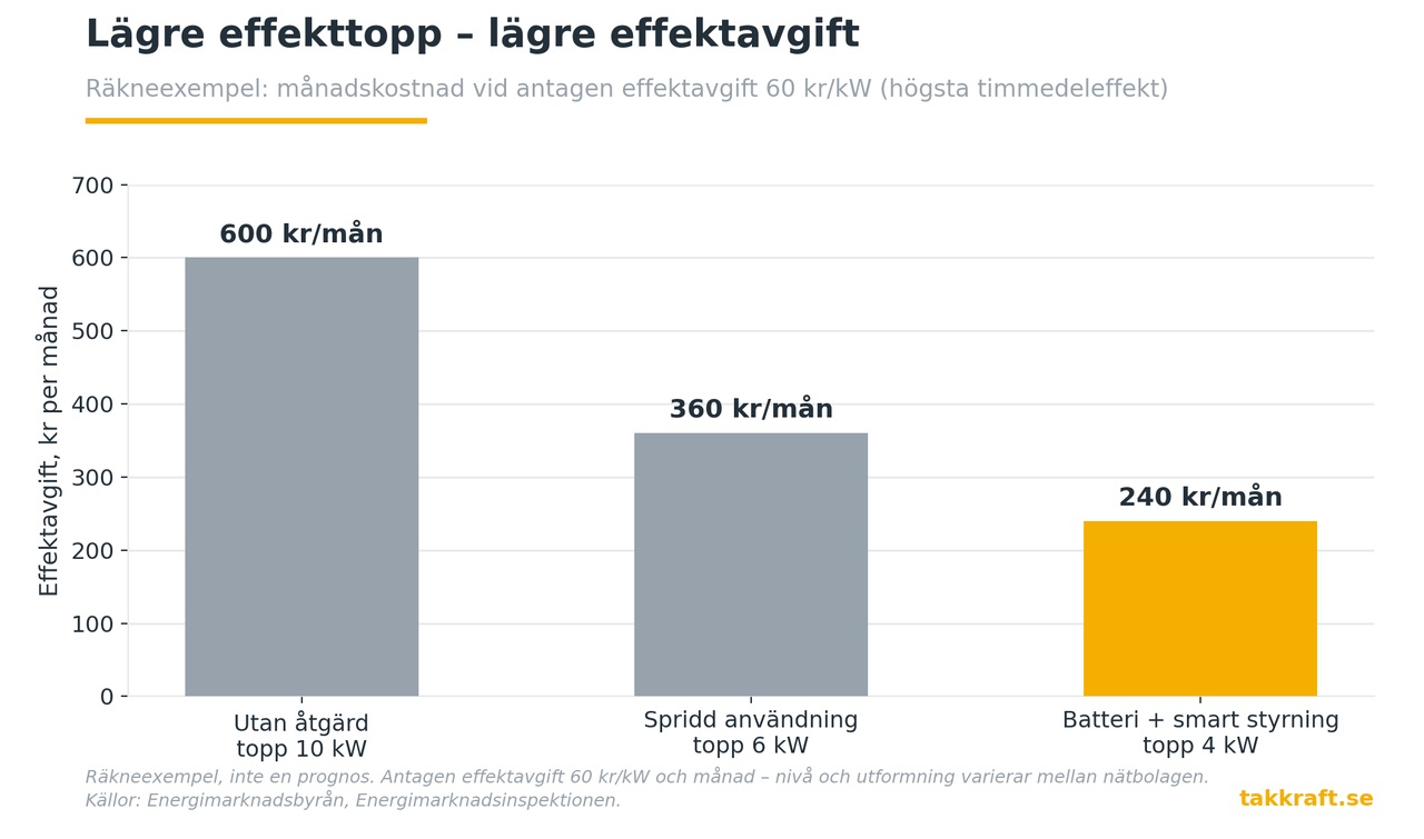 Effektavgifter 2026: kravet stoppades – så kapar du effekttopparna
