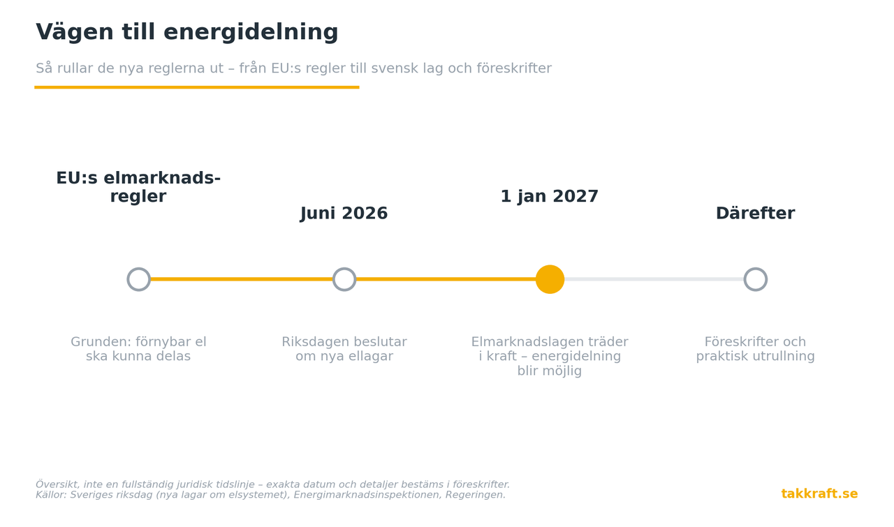 Energidelning och nya elmarknadslagen – så kan du dela din solel från 2027