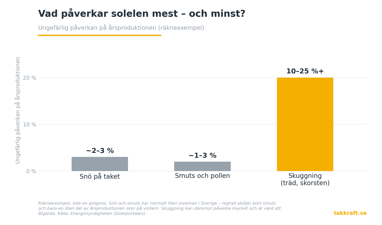 Underhåll av solcellsanläggningen – din årliga checklista