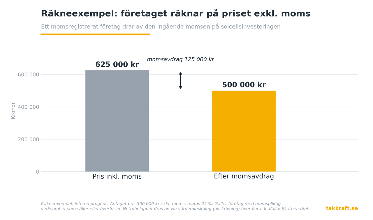 Solceller på företaget 2026 – så funkar avdrag, moms och stöd