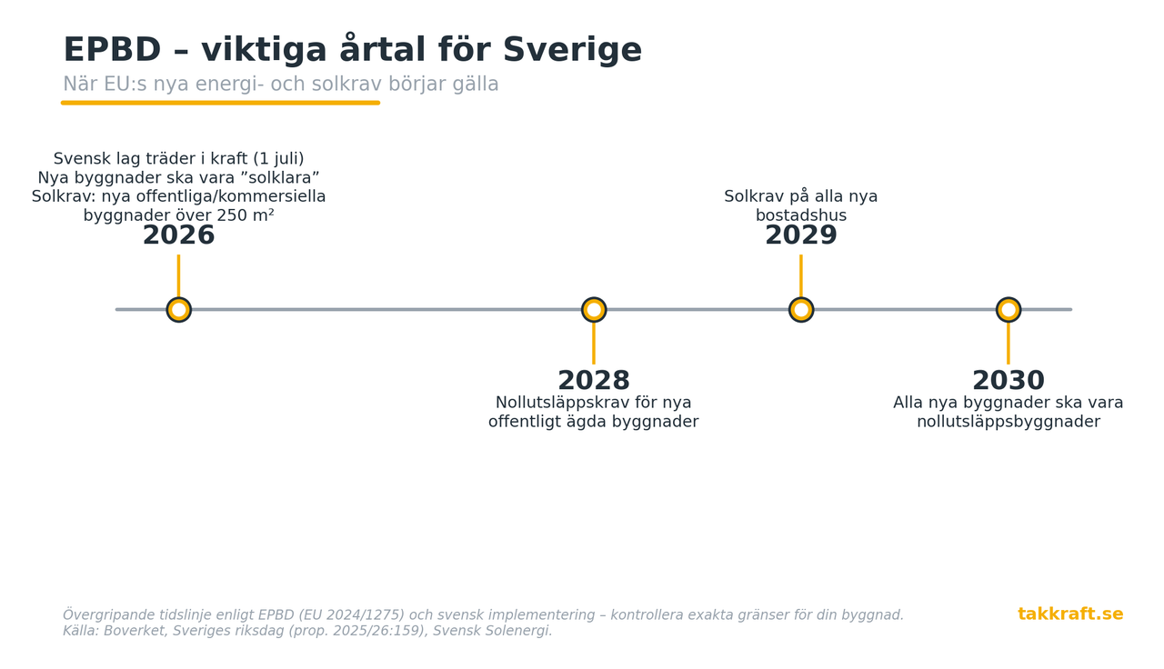 EU:s byggnadsdirektiv (EPBD) och solkraven – det här gäller 2026
