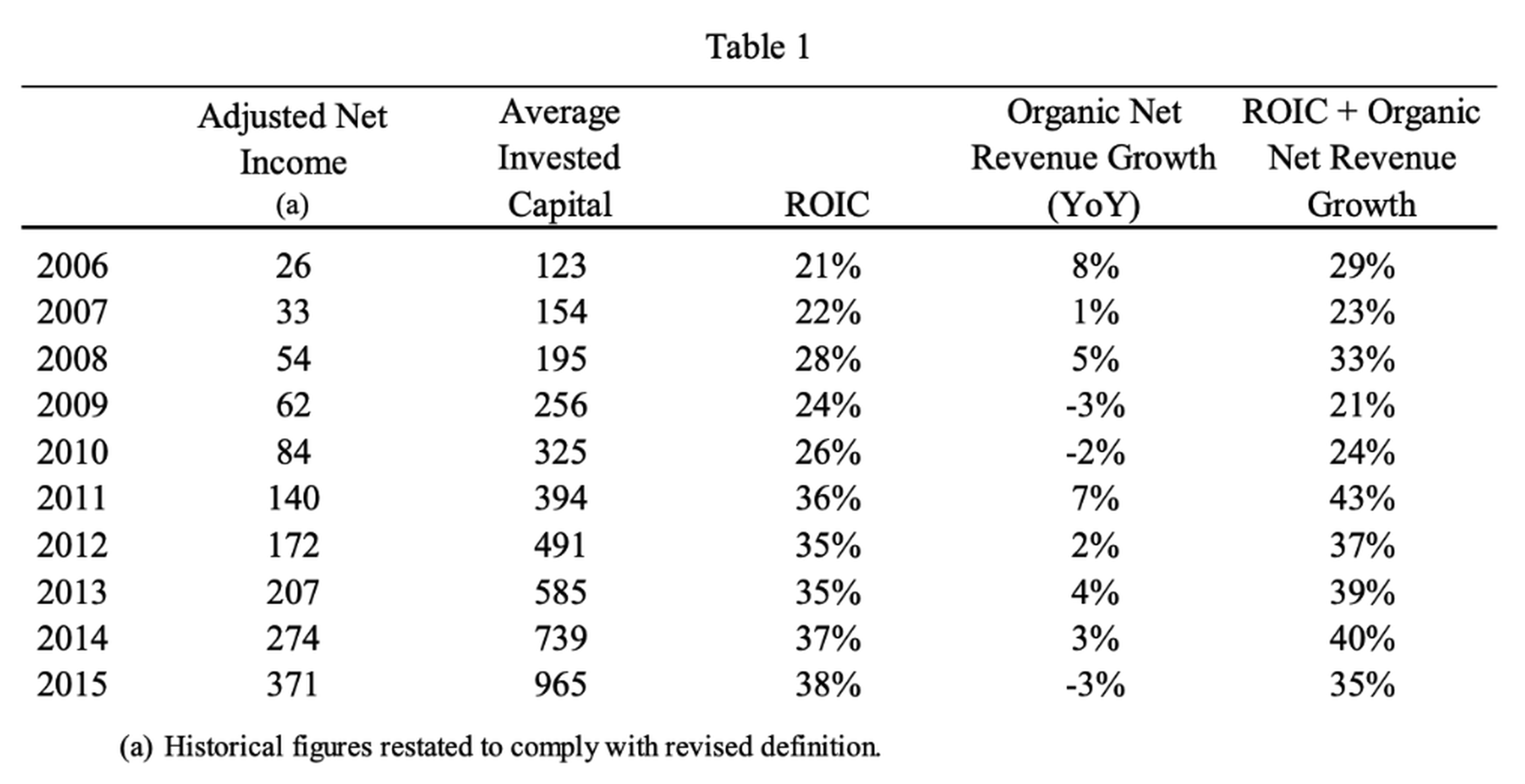 Constellation Software's Financial Metrics from 2006 to 2015