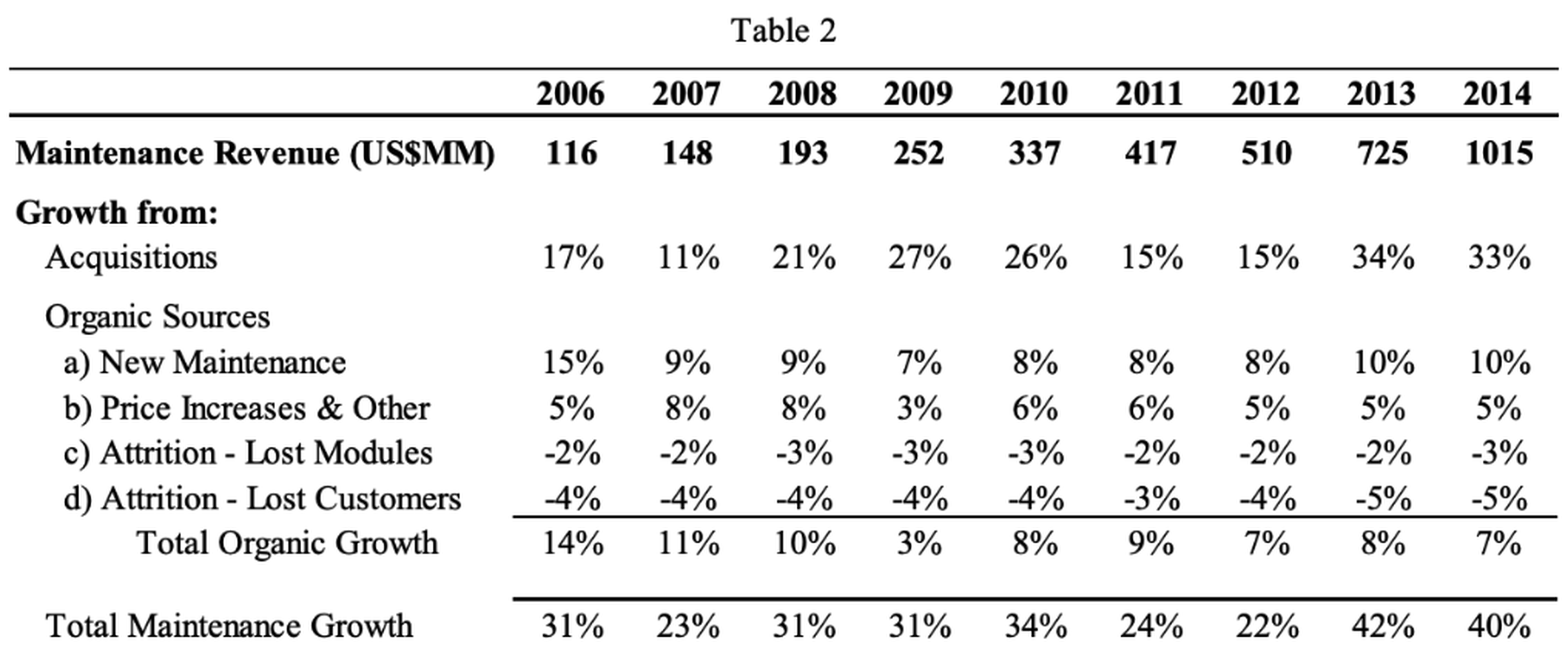 Constellation Software's Maintenance Growth Metrics from 2006 to 2014