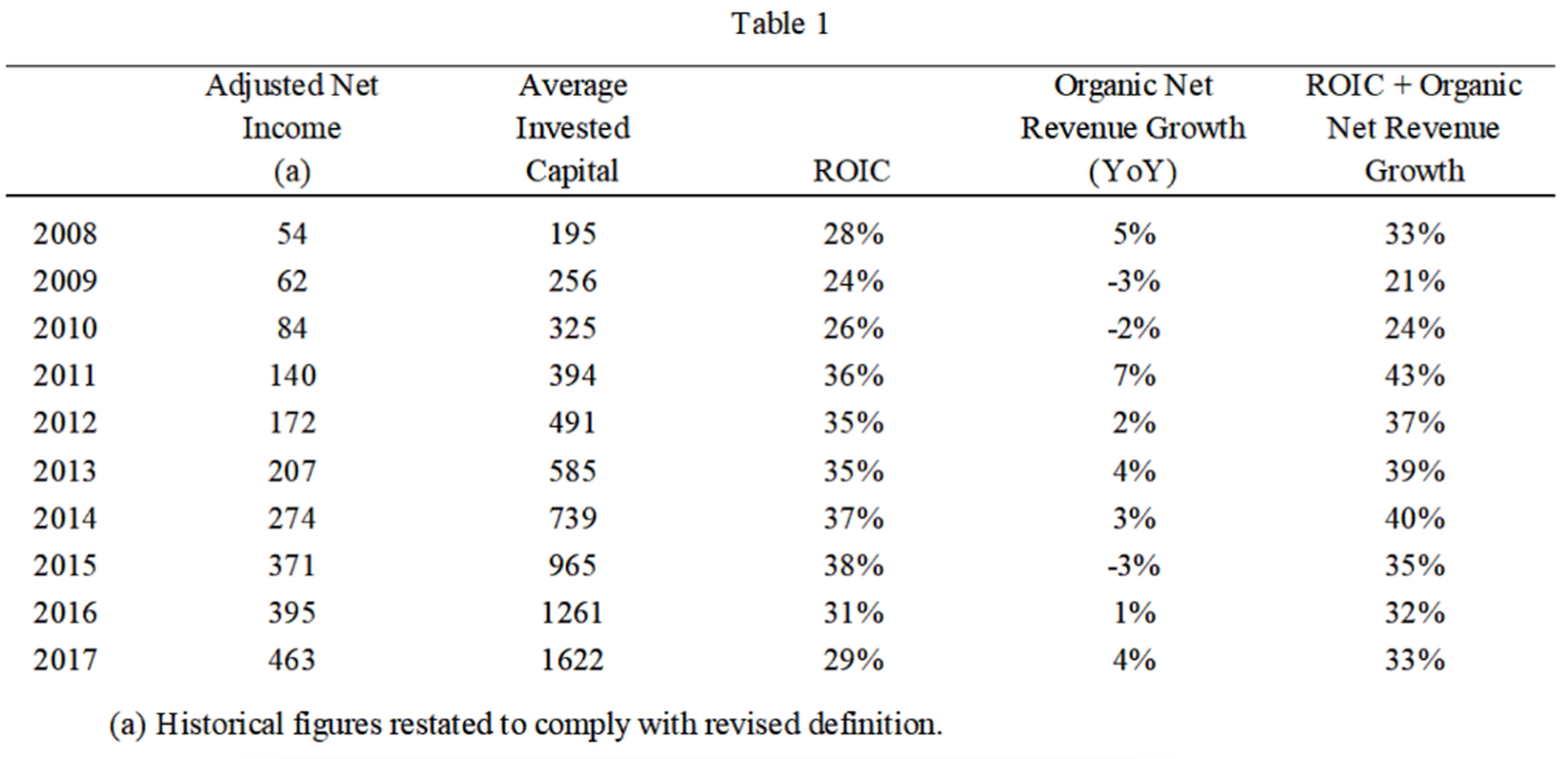 Constellation Software's Financial Metrics from 2008 to 2017