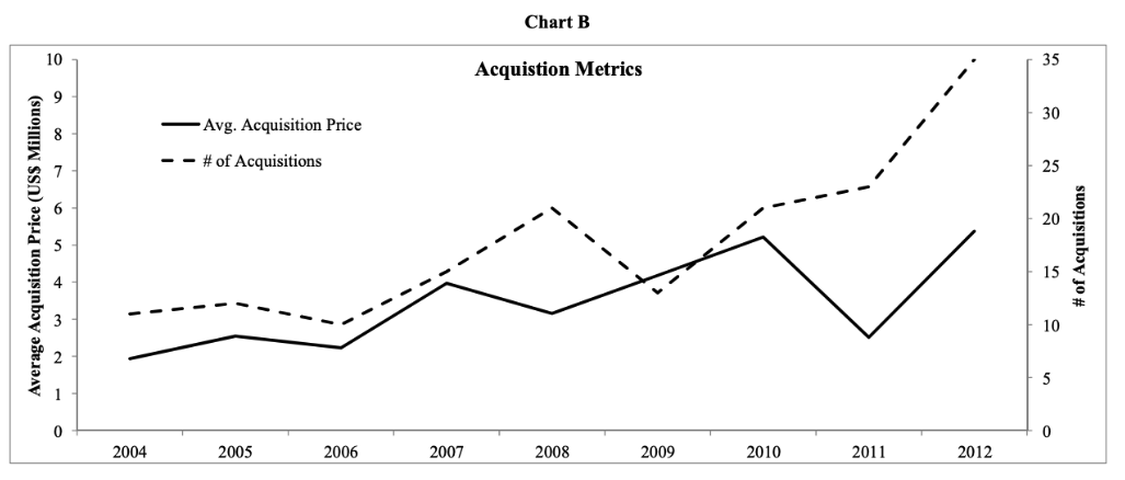 Constellation Software's Acquisition Metrics from 2004 to 2012