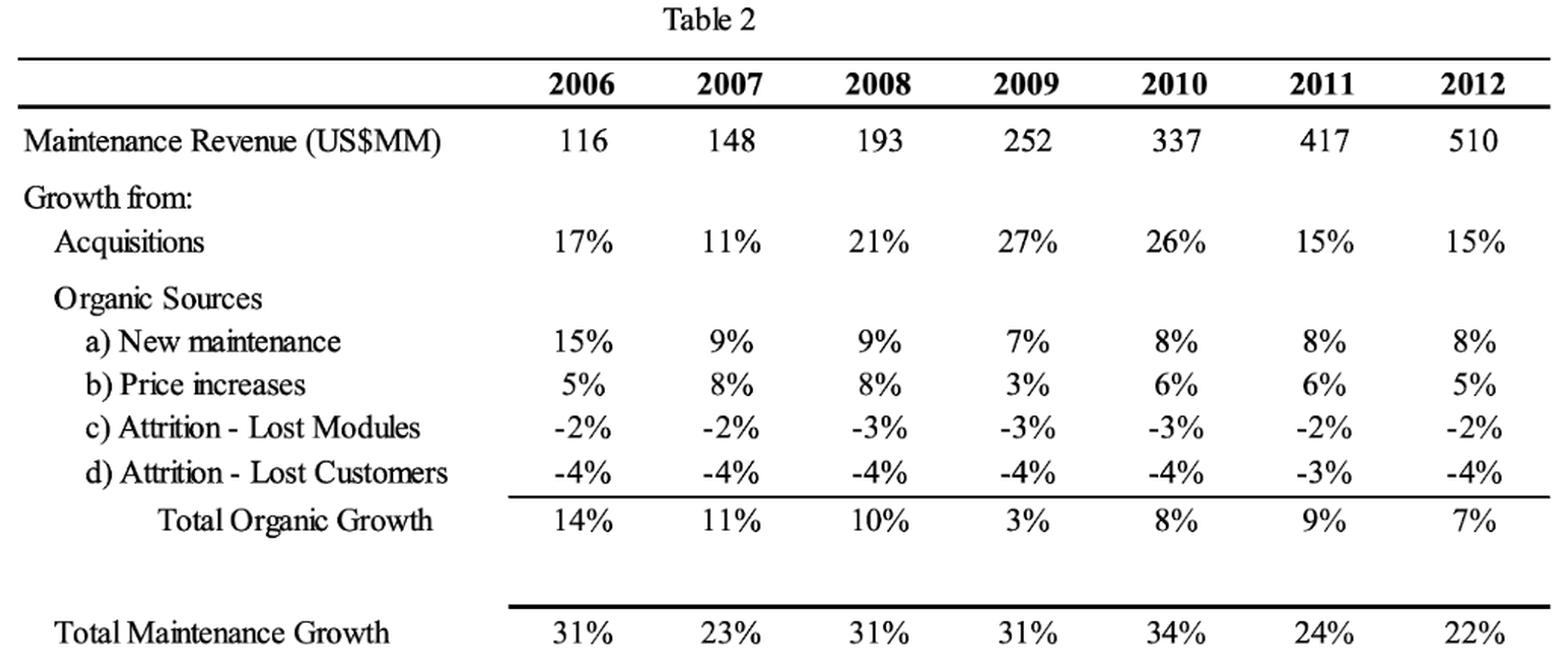 Constellation Software's Maintenance Growth Metrics from 2006 to 2012