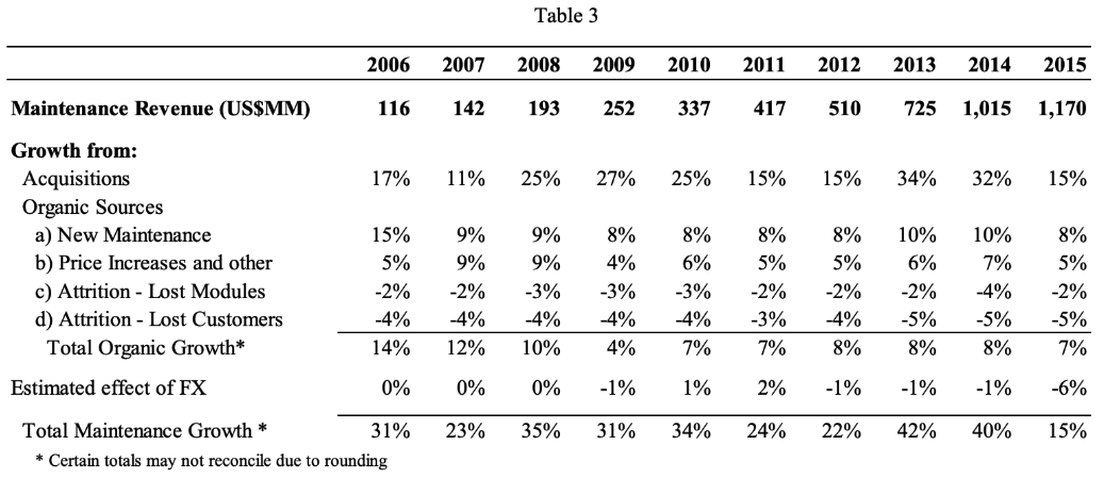 Constellation Software's Maintenance Growth Metrics from 2006 to 2015