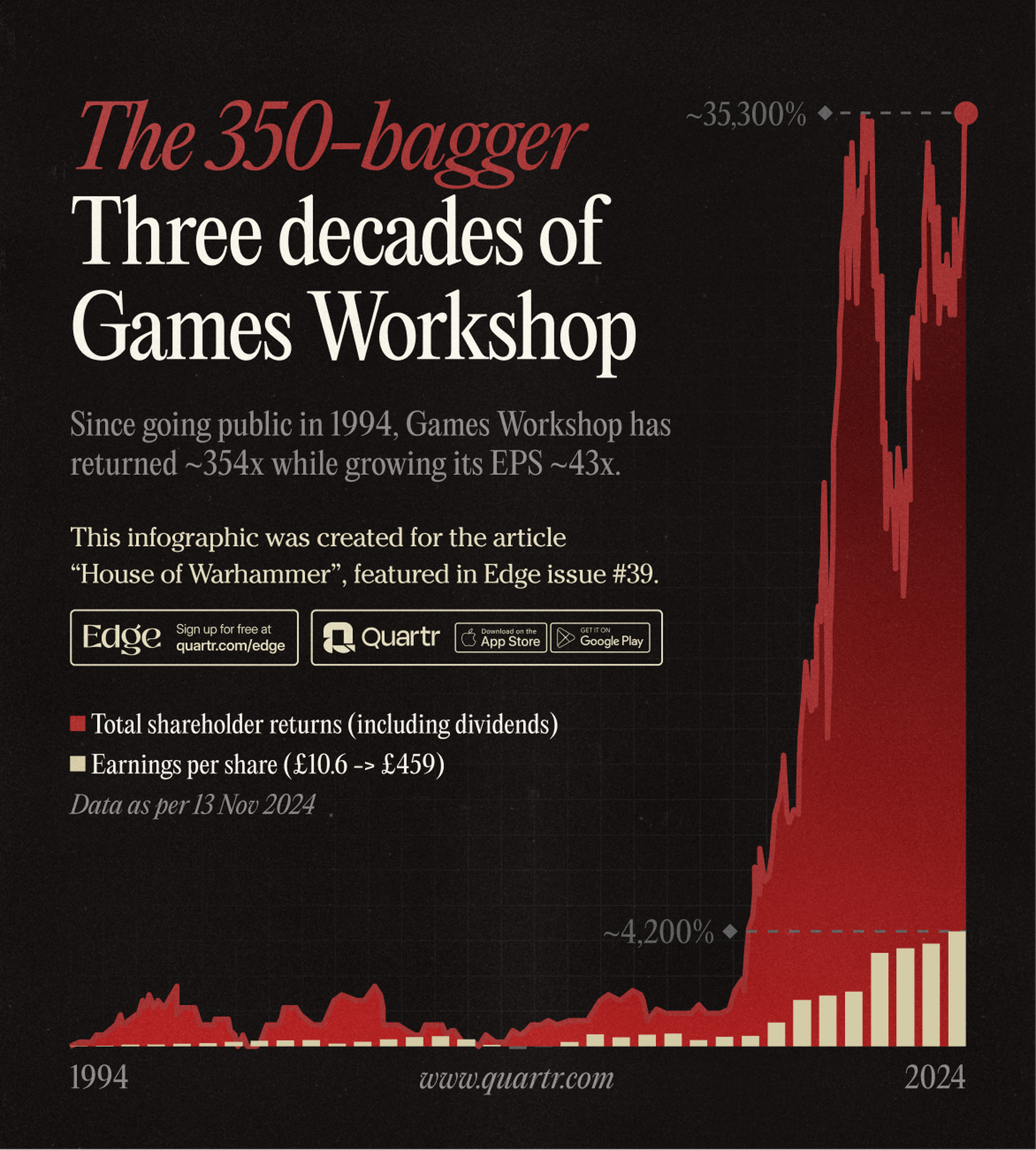 Three decades of Games Workshop shareholder and EPS returns